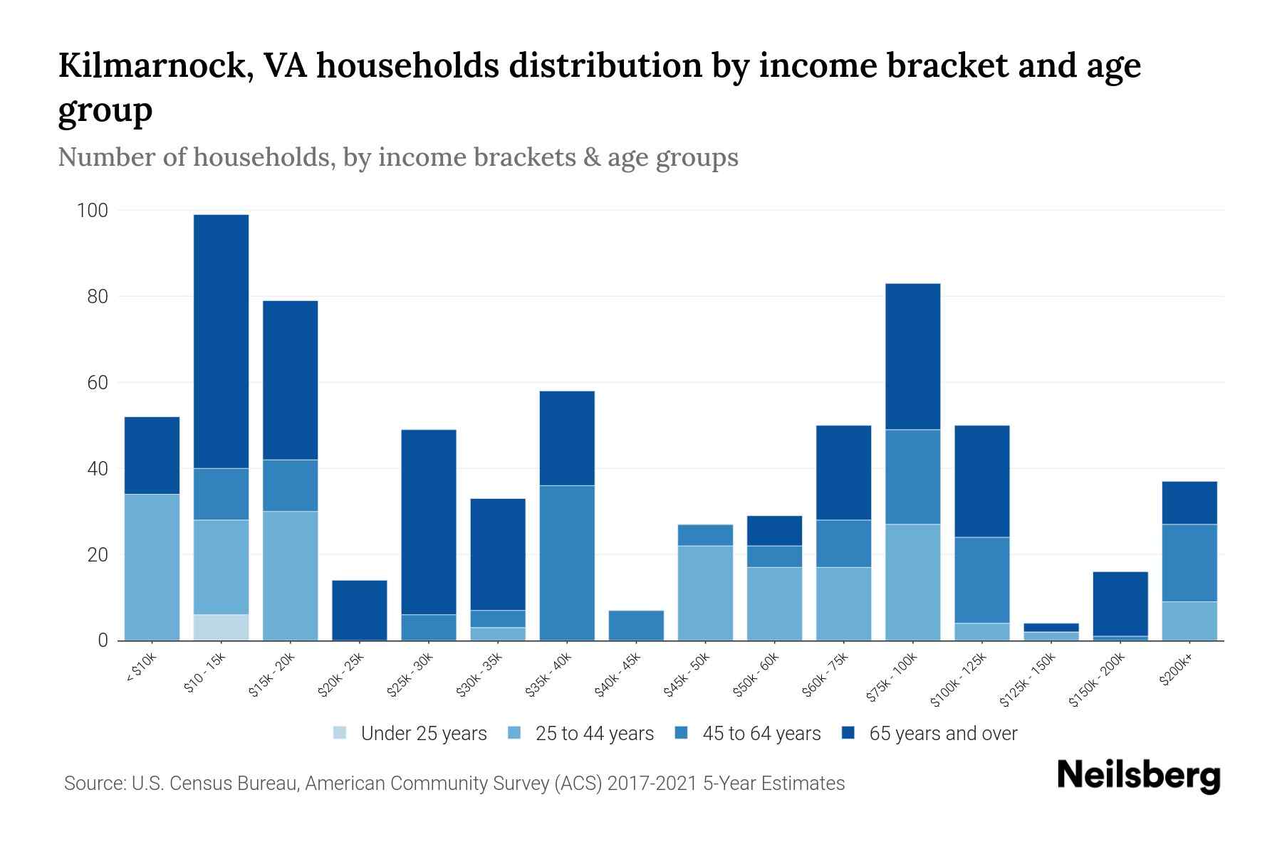 Kilmarnock, VA Median Household By Age 2024 Update Neilsberg