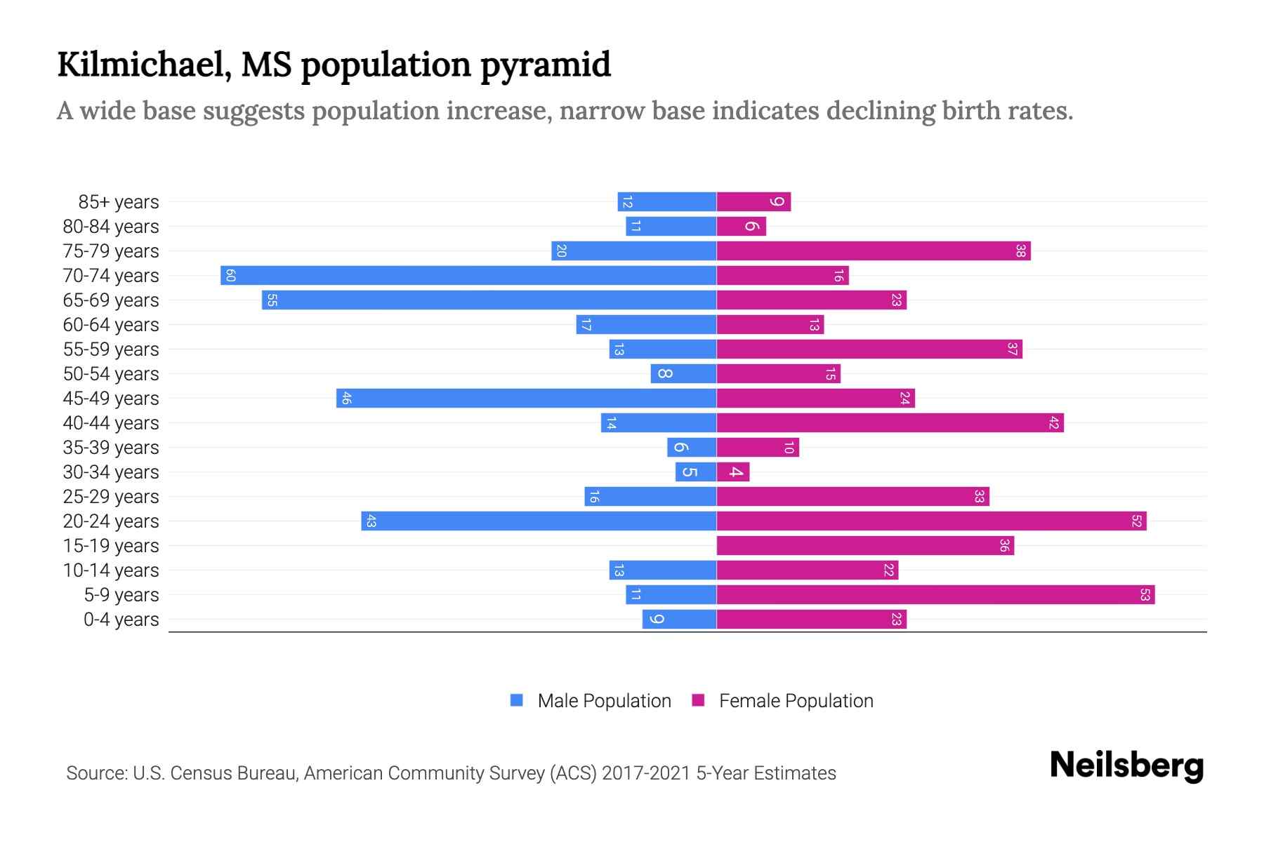 Kilmichael, MS Population by Age 2023 Kilmichael, MS Age Demographics