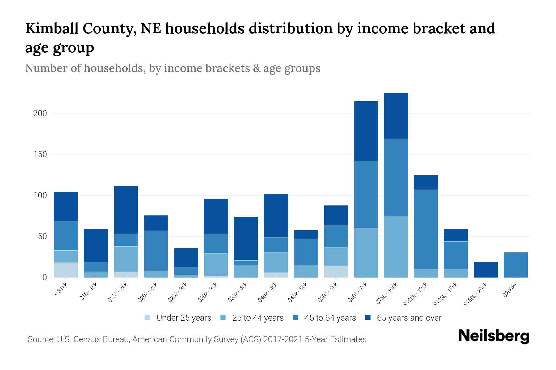 Kimball County, NE Median Household By Age 2024 Update Neilsberg