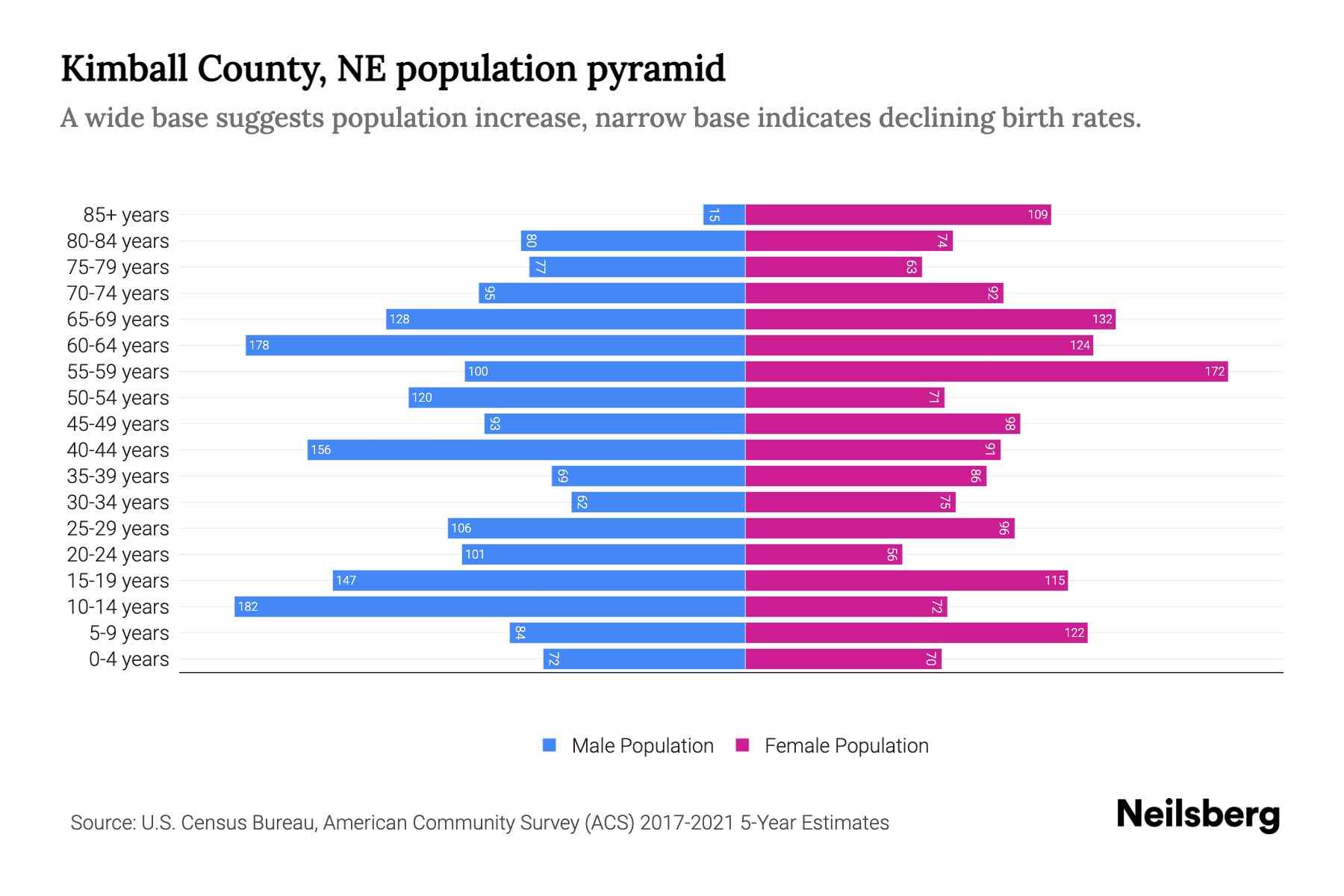 Kimball County, NE Population by Age 2023 Kimball County, NE Age