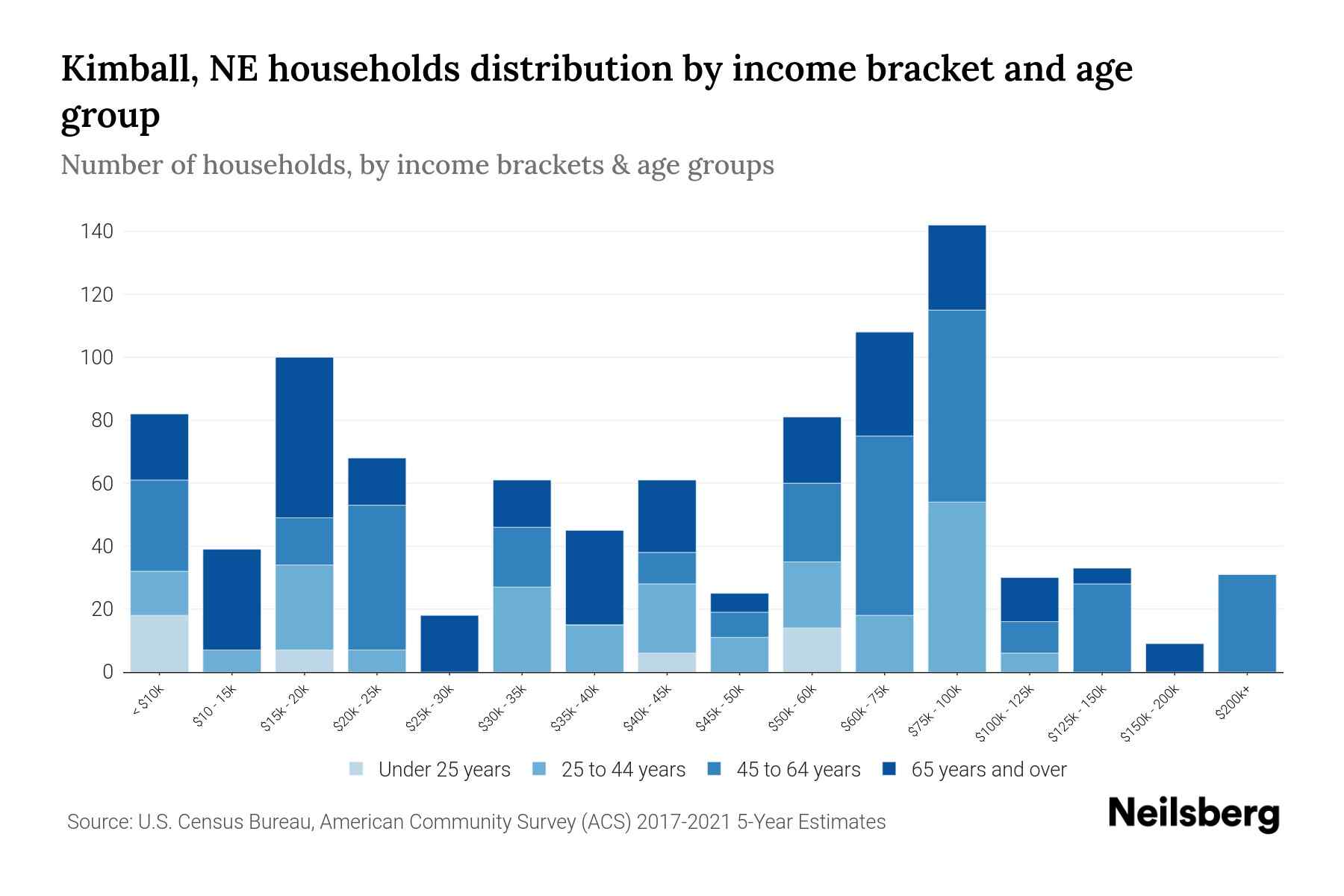 Kimball, NE Median Household By Age 2024 Update Neilsberg