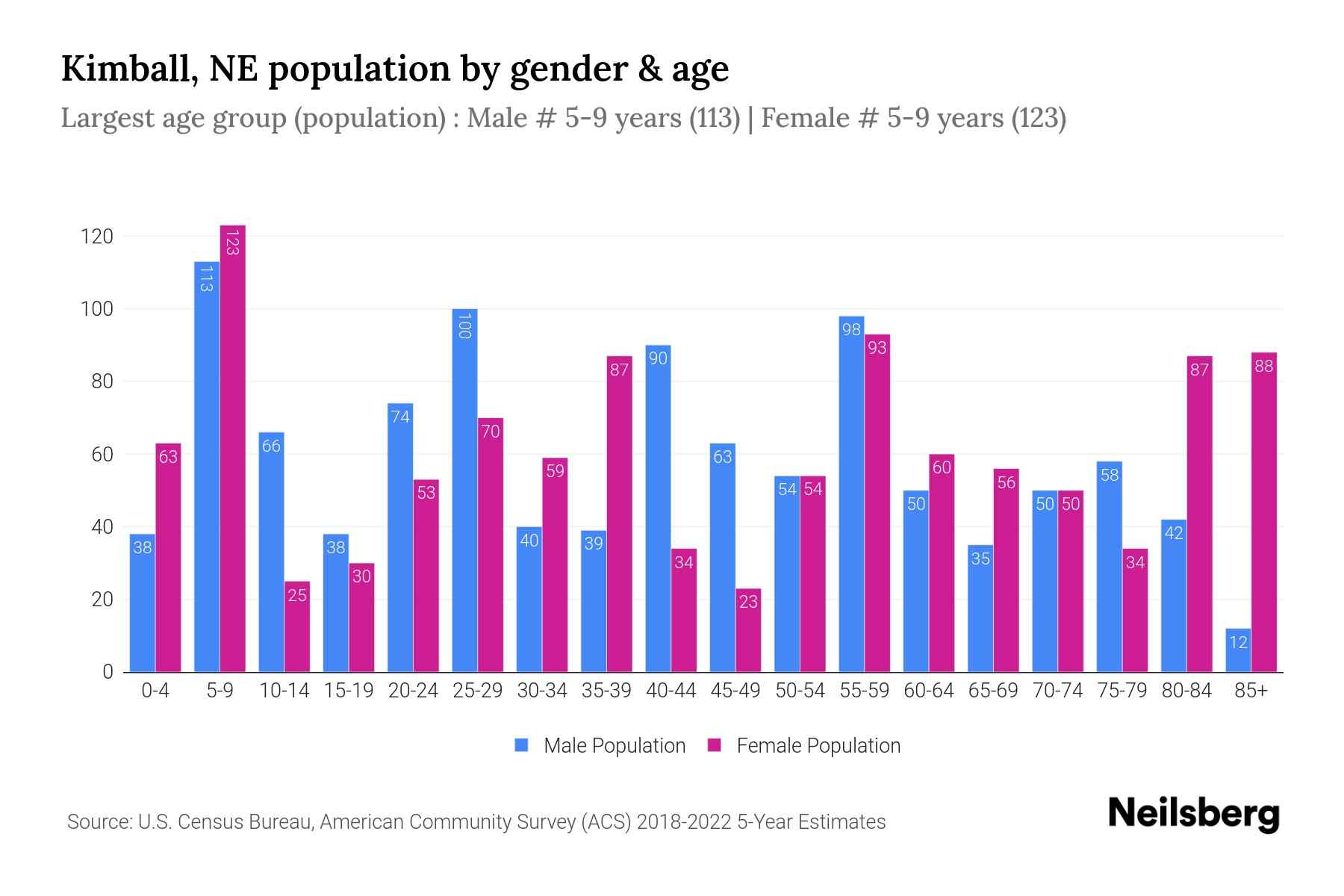 Kimball, NE Population by Gender 2024 Update Neilsberg
