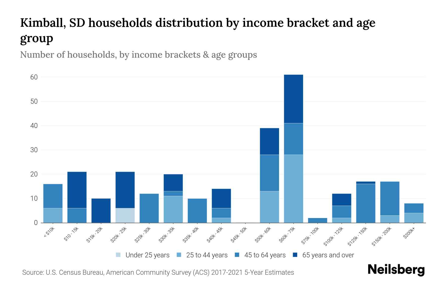 Kimball, SD Median Household By Age 2023 Neilsberg