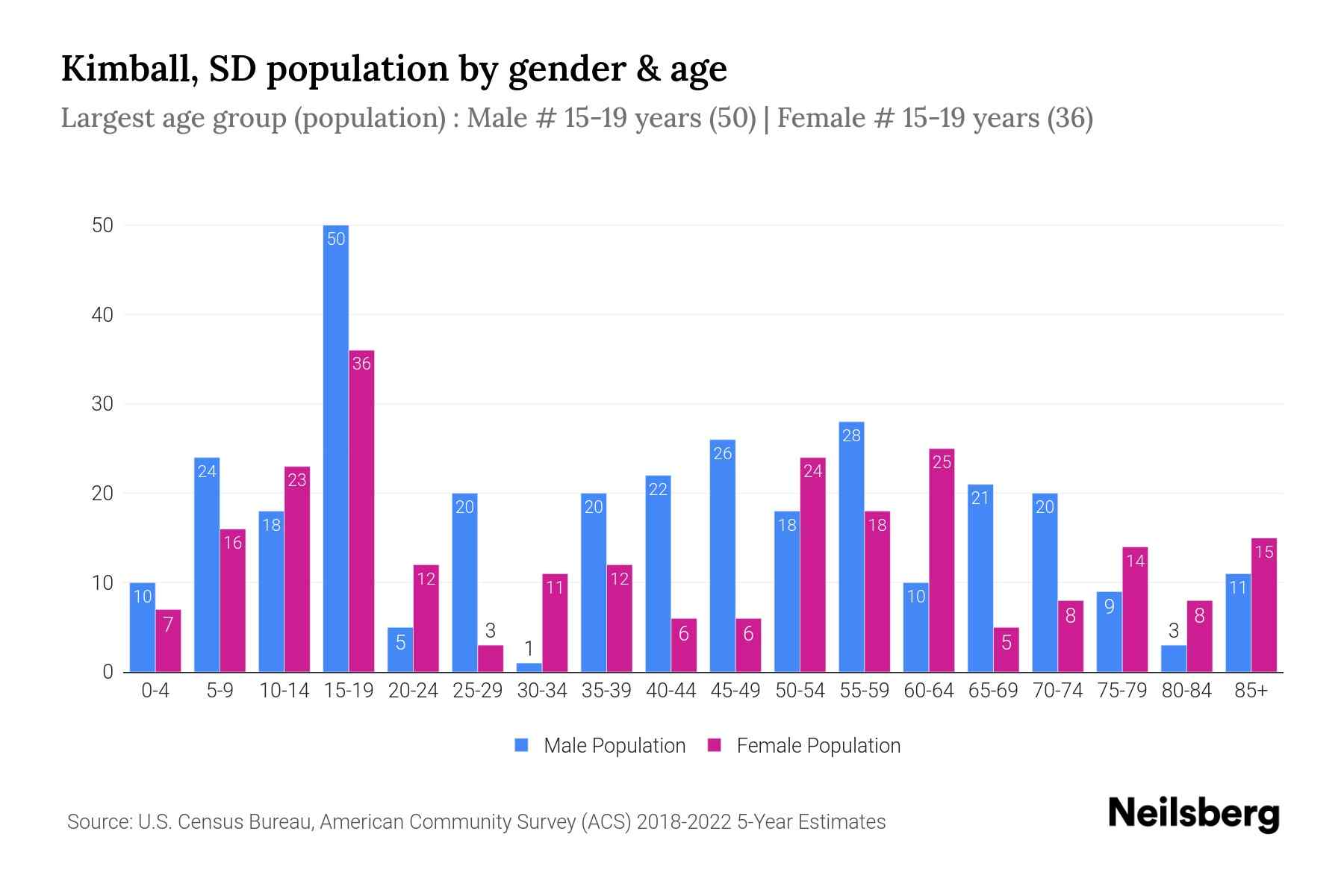 Kimball, SD Population by Gender 2024 Update Neilsberg