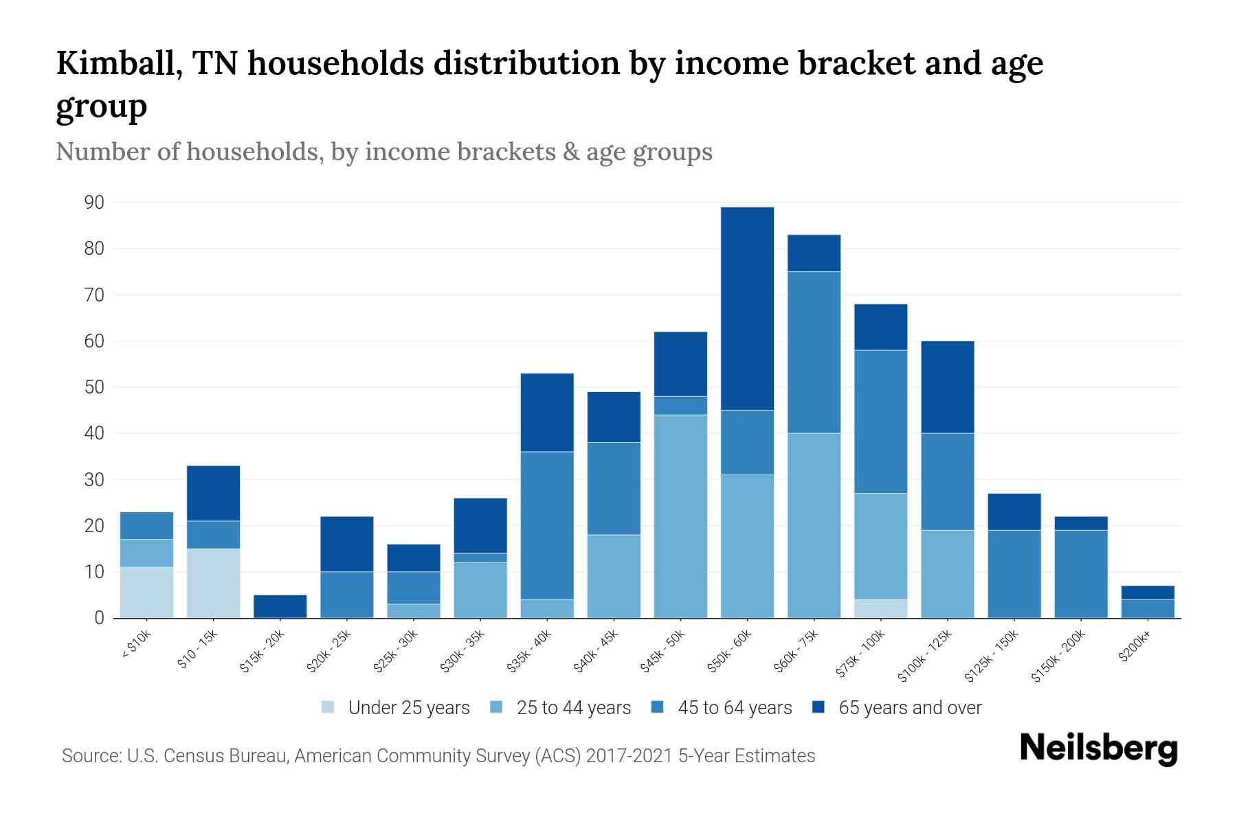 Kimball, TN Median Household By Age 2024 Update Neilsberg