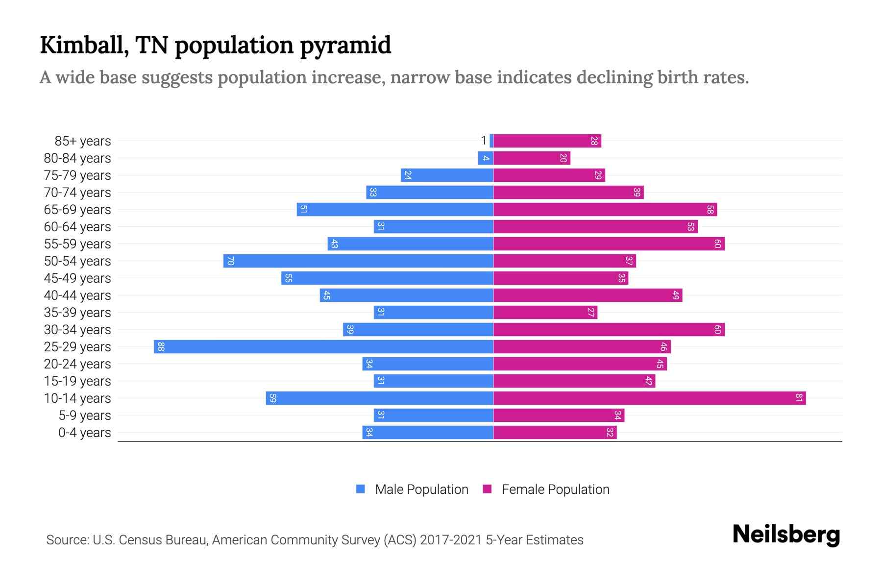 Kimball, TN Population by Age 2023 Kimball, TN Age Demographics