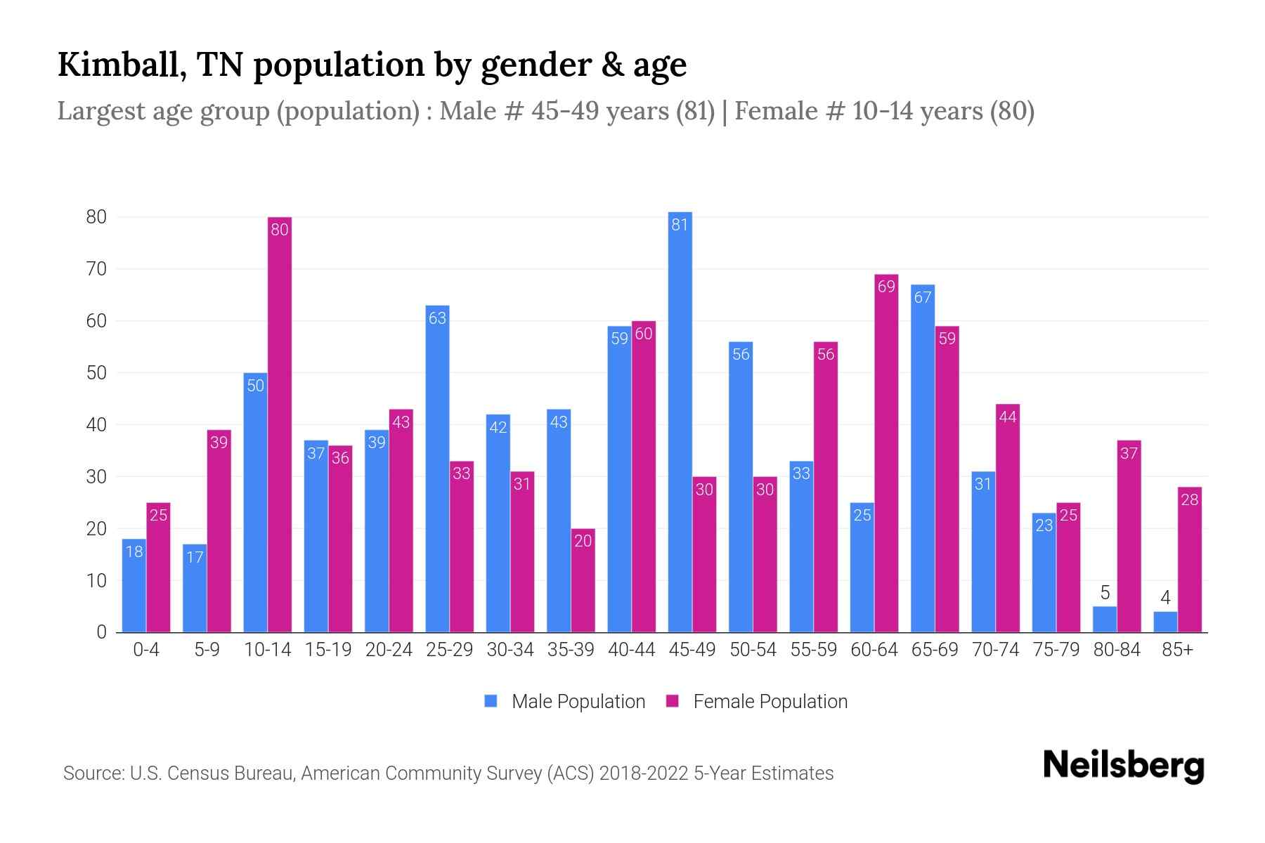 Kimball, TN Population by Gender 2024 Update Neilsberg