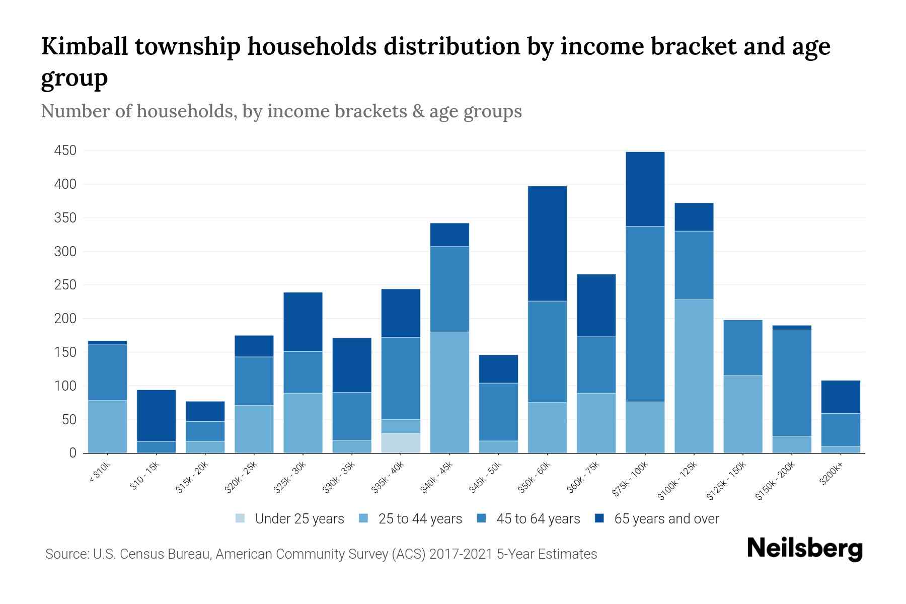 Kimball Township, Michigan Median Household By Age 2024 Update