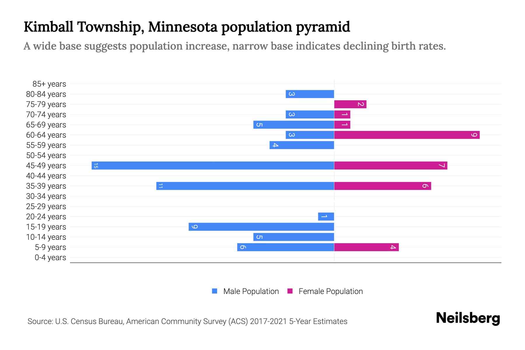 kimball-township-minnesota-population-by-age-2023-kimball-township