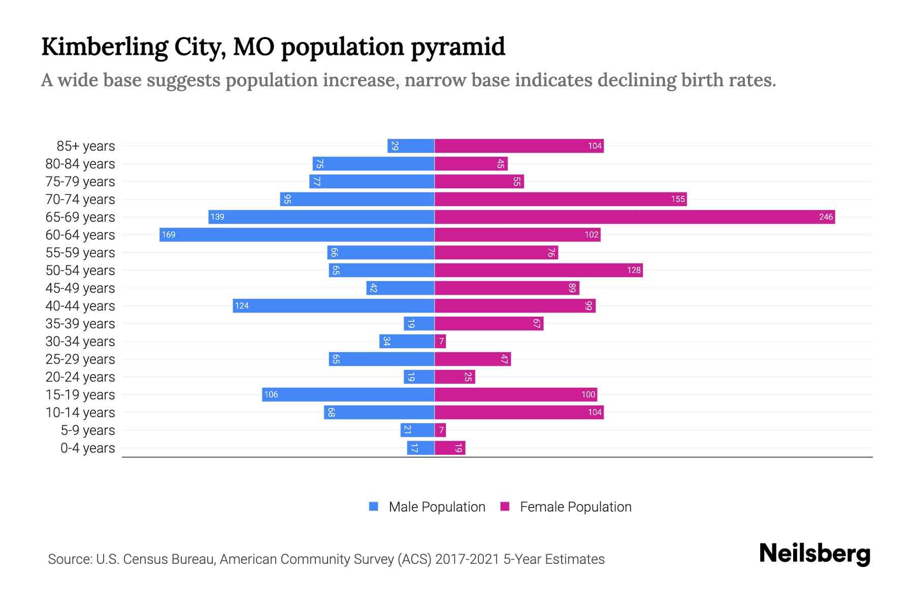 Kimberling City, MO Population by Age 2023 Kimberling City, MO Age
