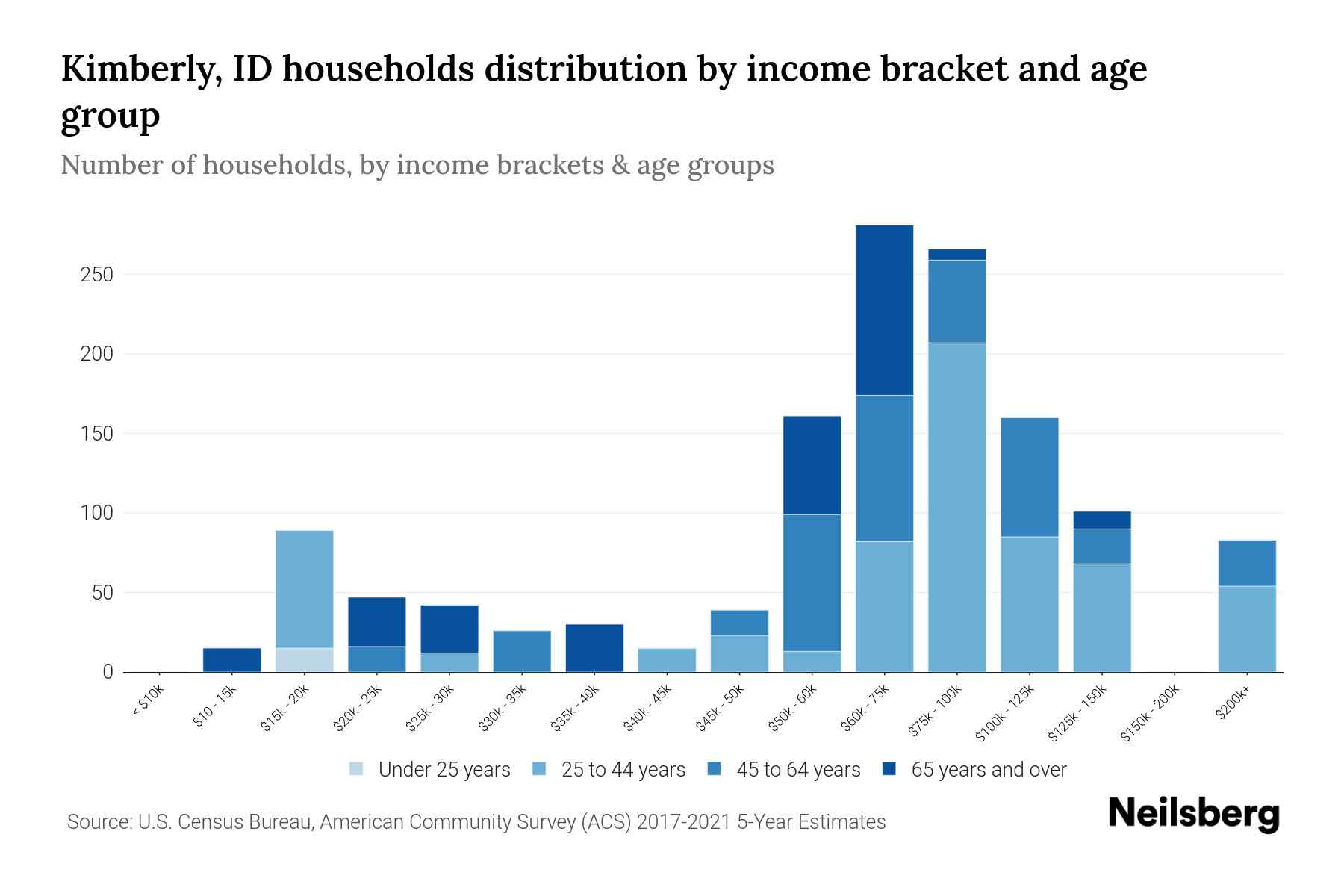 Kimberly, ID Median Household By Age 2024 Update Neilsberg