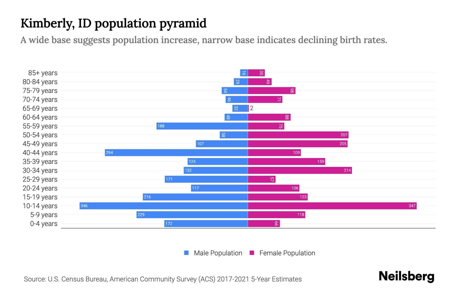Kimberly, ID Population by Age 2023 Kimberly, ID Age Demographics