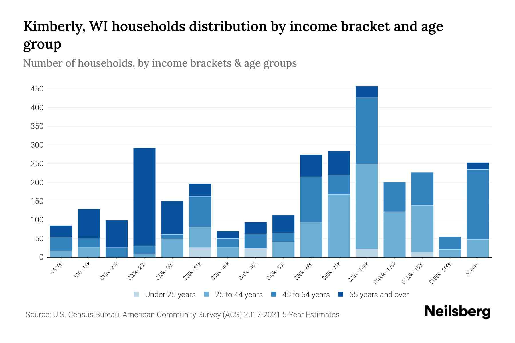 Kimberly, WI Median Household By Age 2023 Neilsberg
