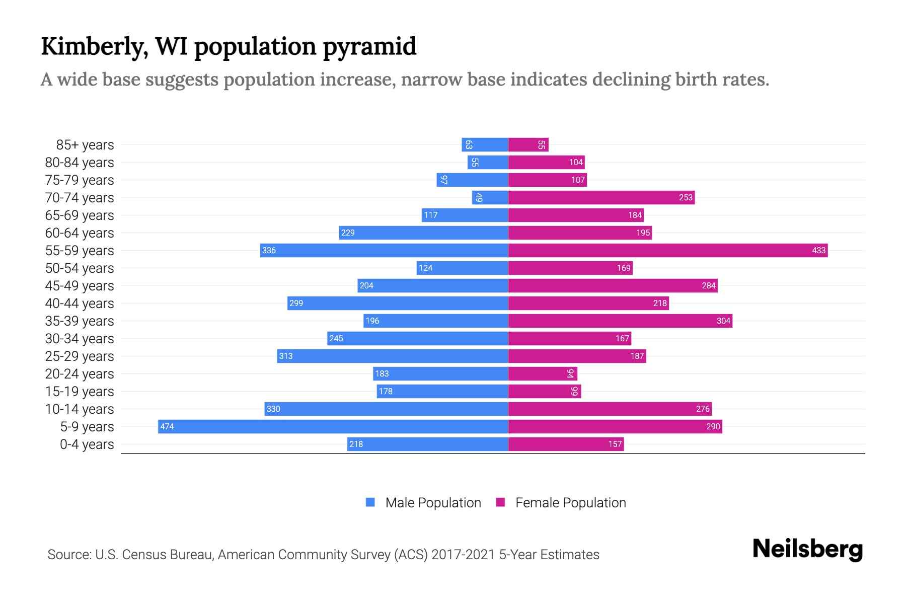 Kimberly, WI Population by Age 2023 Kimberly, WI Age Demographics