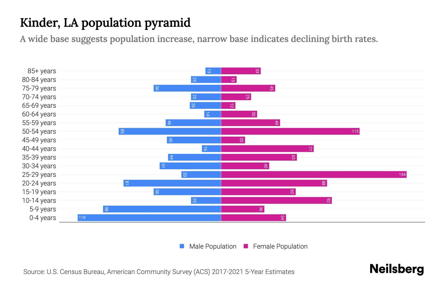 Kinder, LA Population by Age 2023 Kinder, LA Age Demographics Neilsberg