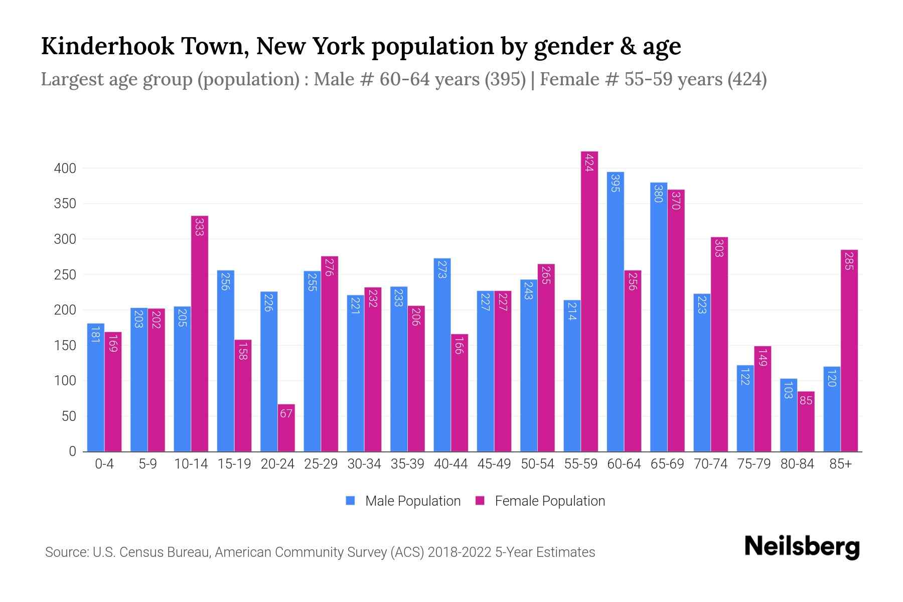 Kinderhook Town, New York Population by Gender 2024 Update Neilsberg
