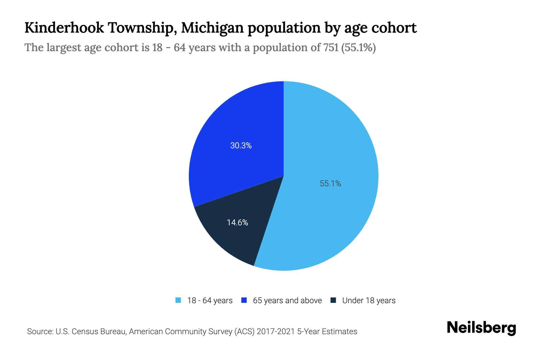 Kinderhook Township, Michigan Population by Age 2023 Kinderhook