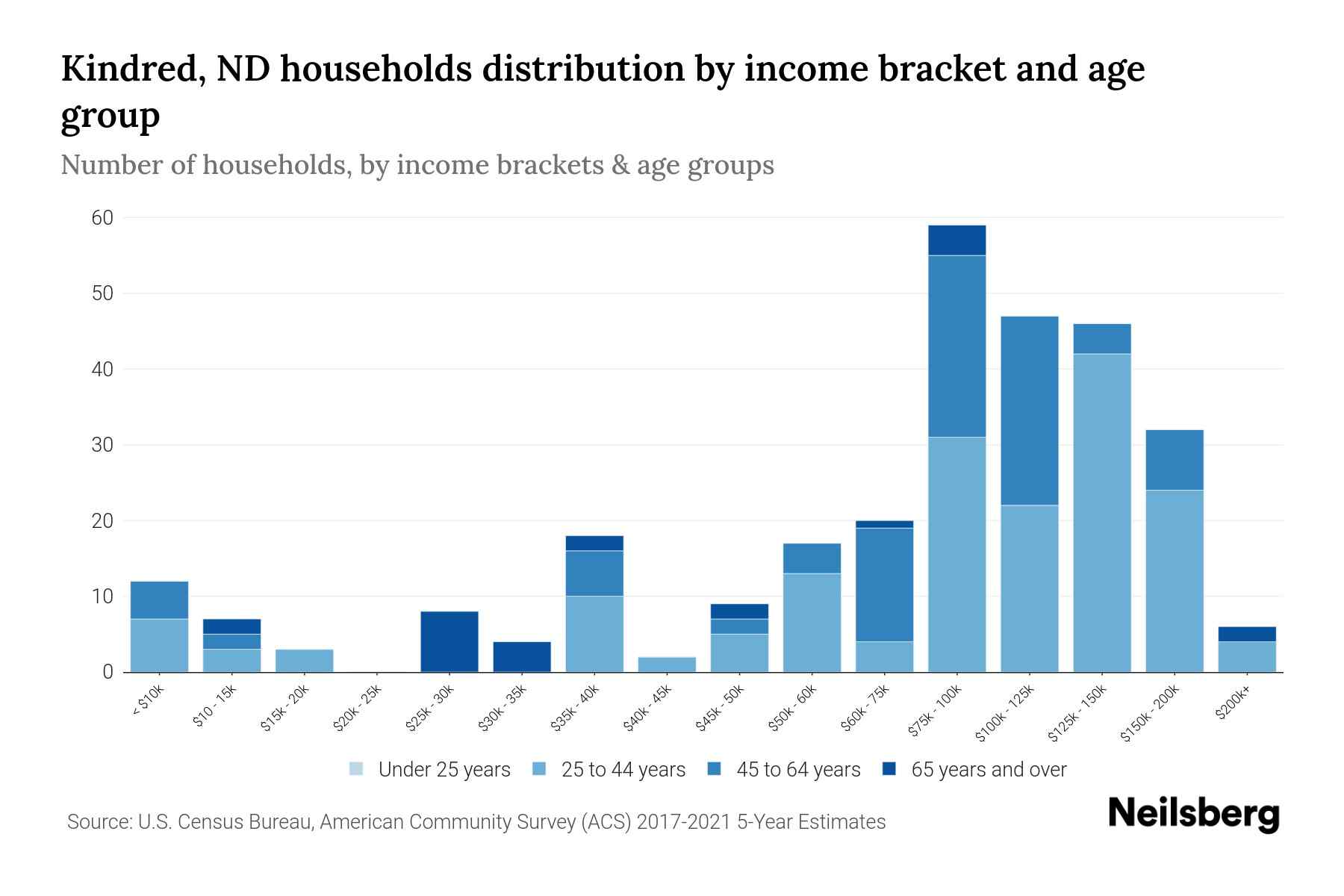 Kindred, ND Median Household By Age 2024 Update Neilsberg