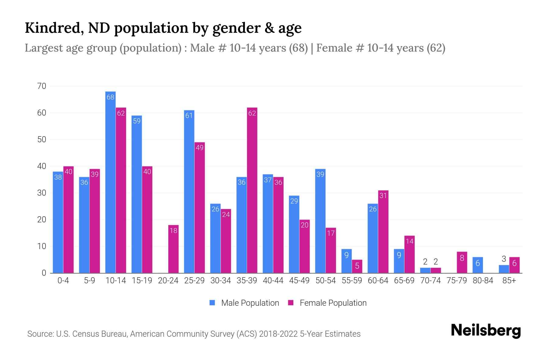 Kindred, ND Population by Gender 2024 Update Neilsberg
