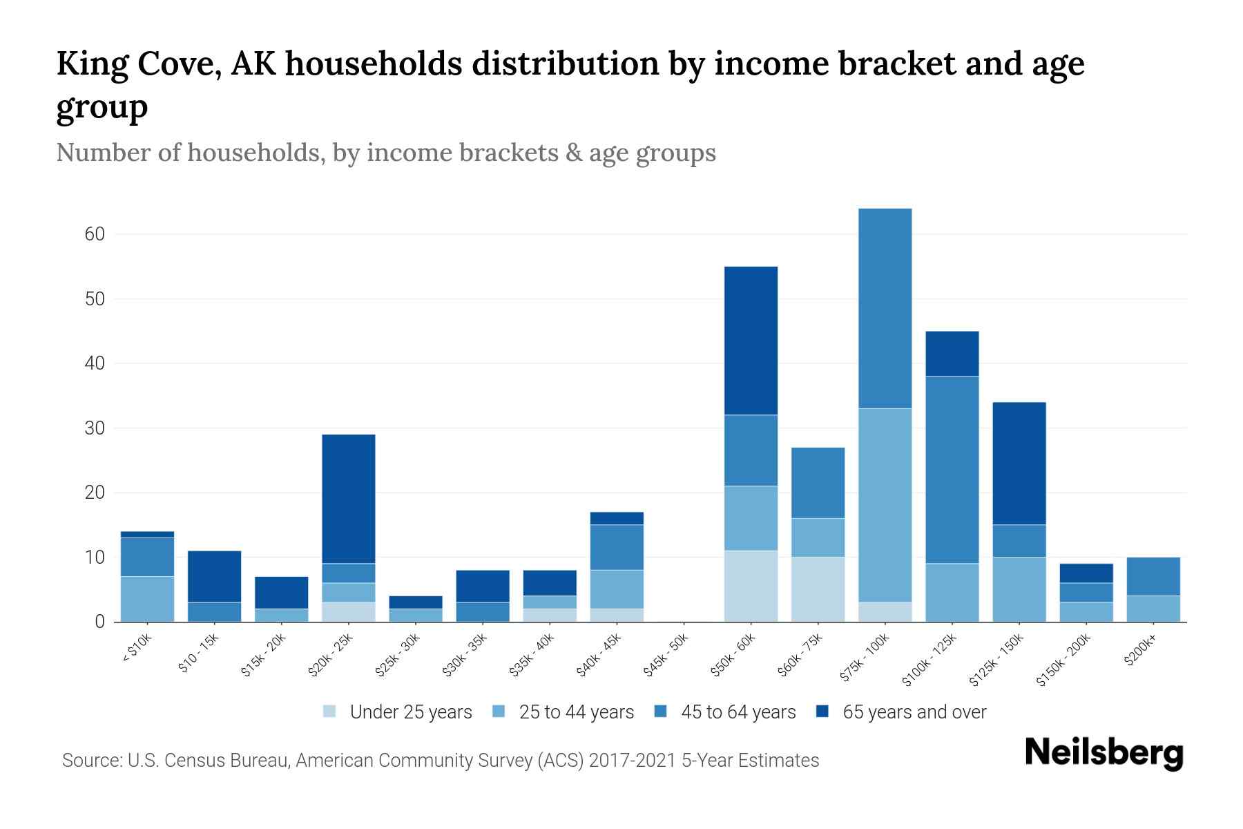 King Cove, AK Median Household By Age 2023 Neilsberg