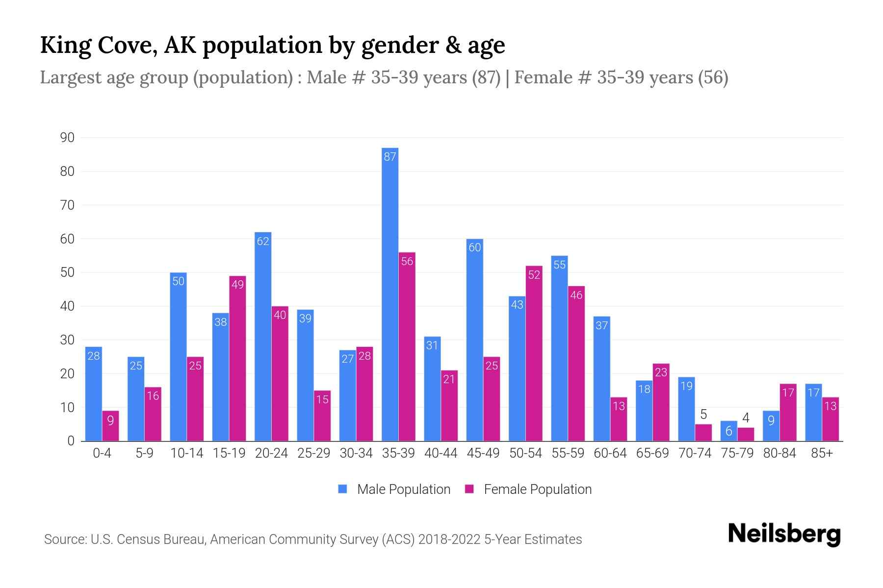 King Cove, AK Population by Gender 2024 Update Neilsberg