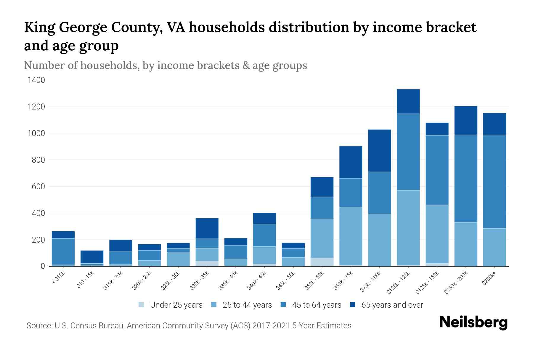 King County, VA Median Household By Age 2024 Update