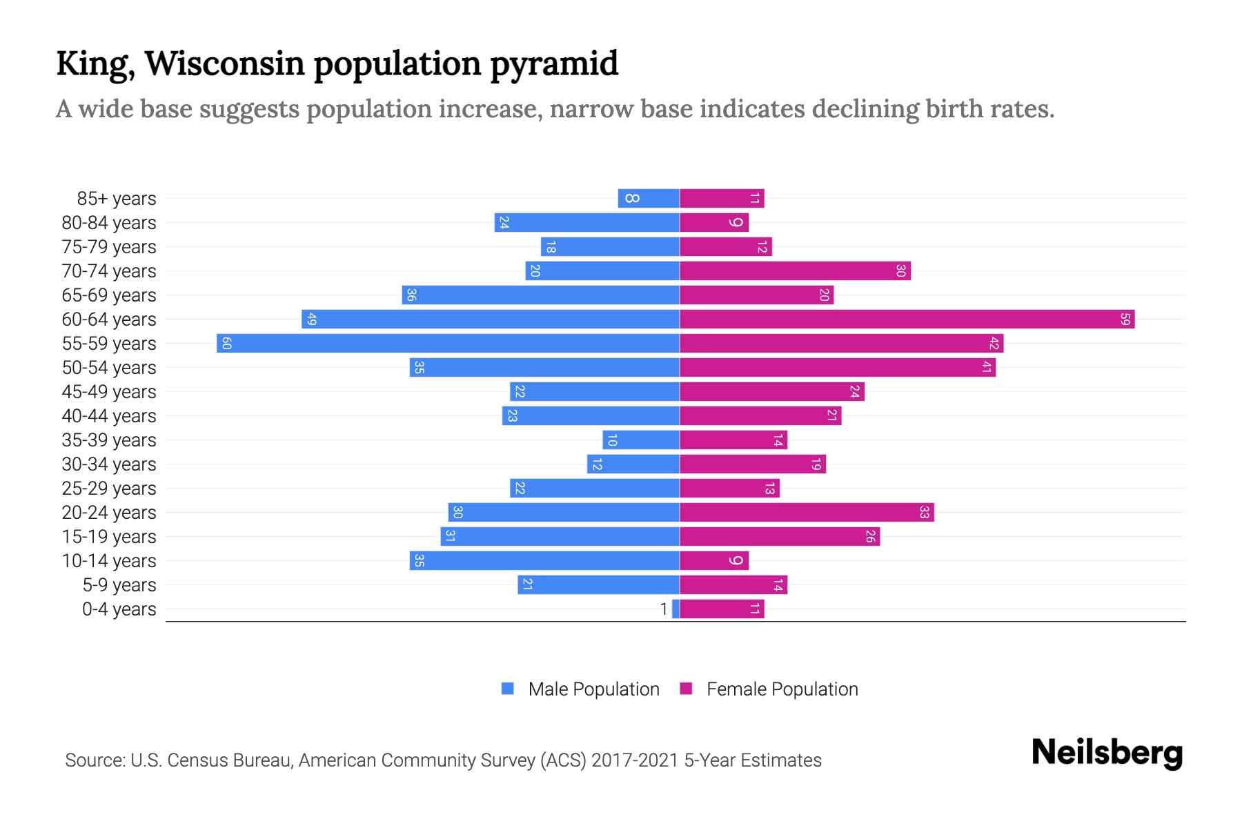 King, Wisconsin Population by Age 2023 King, Wisconsin Age