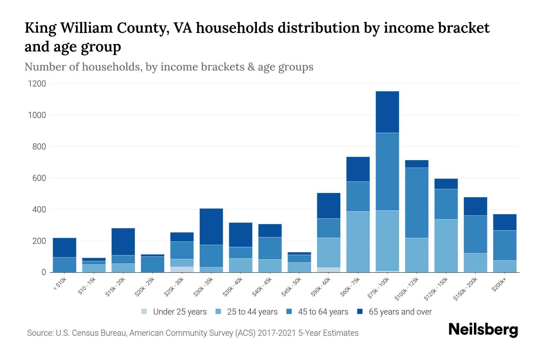 King William County, VA Median Household By Age 2024 Update