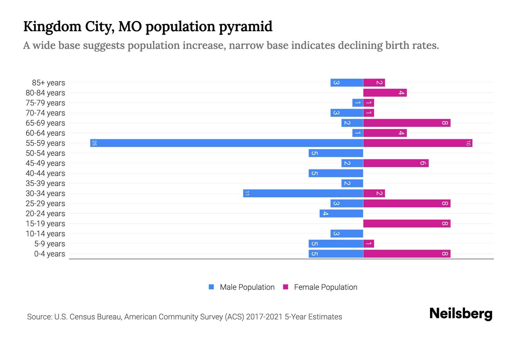 Kingdom City, MO Population by Age 2023 Kingdom City, MO Age Demographics Neilsberg
