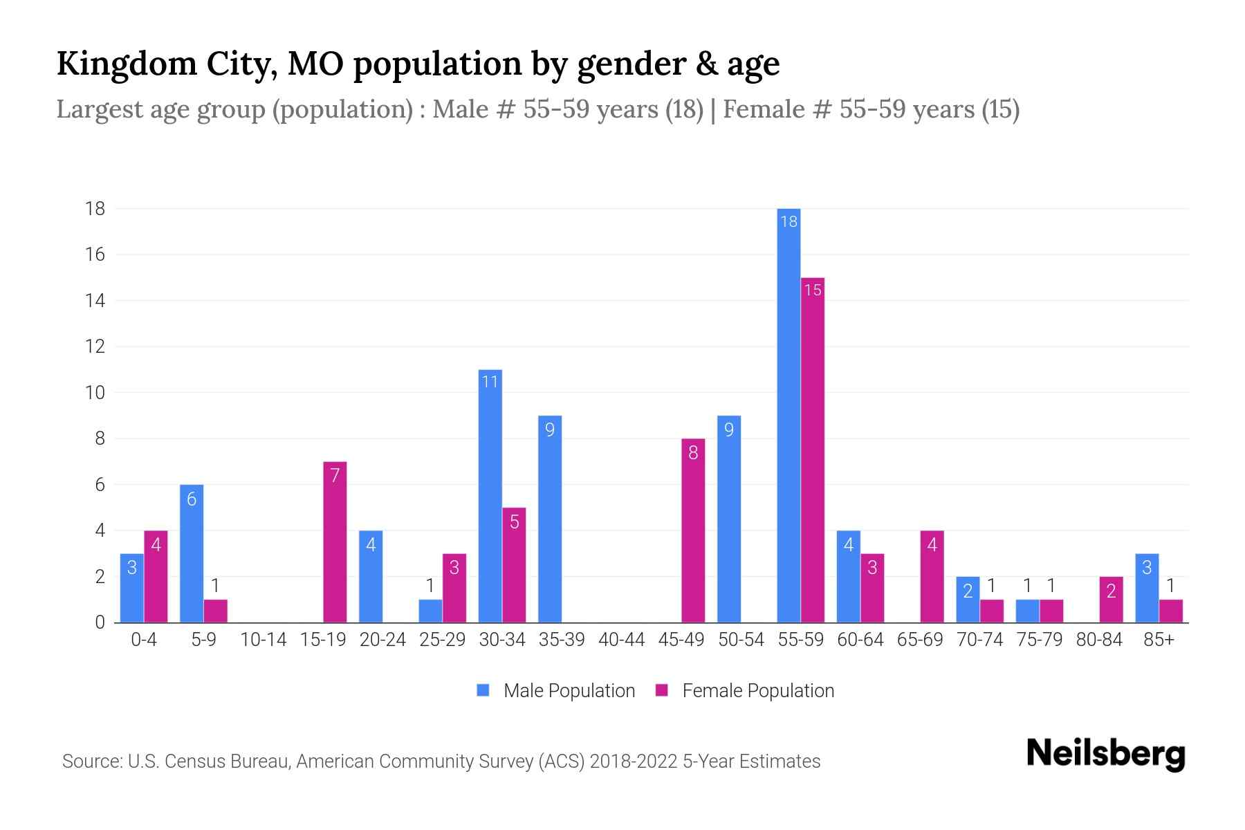 Kingdom City, MO Population by Gender 2024 Update Neilsberg
