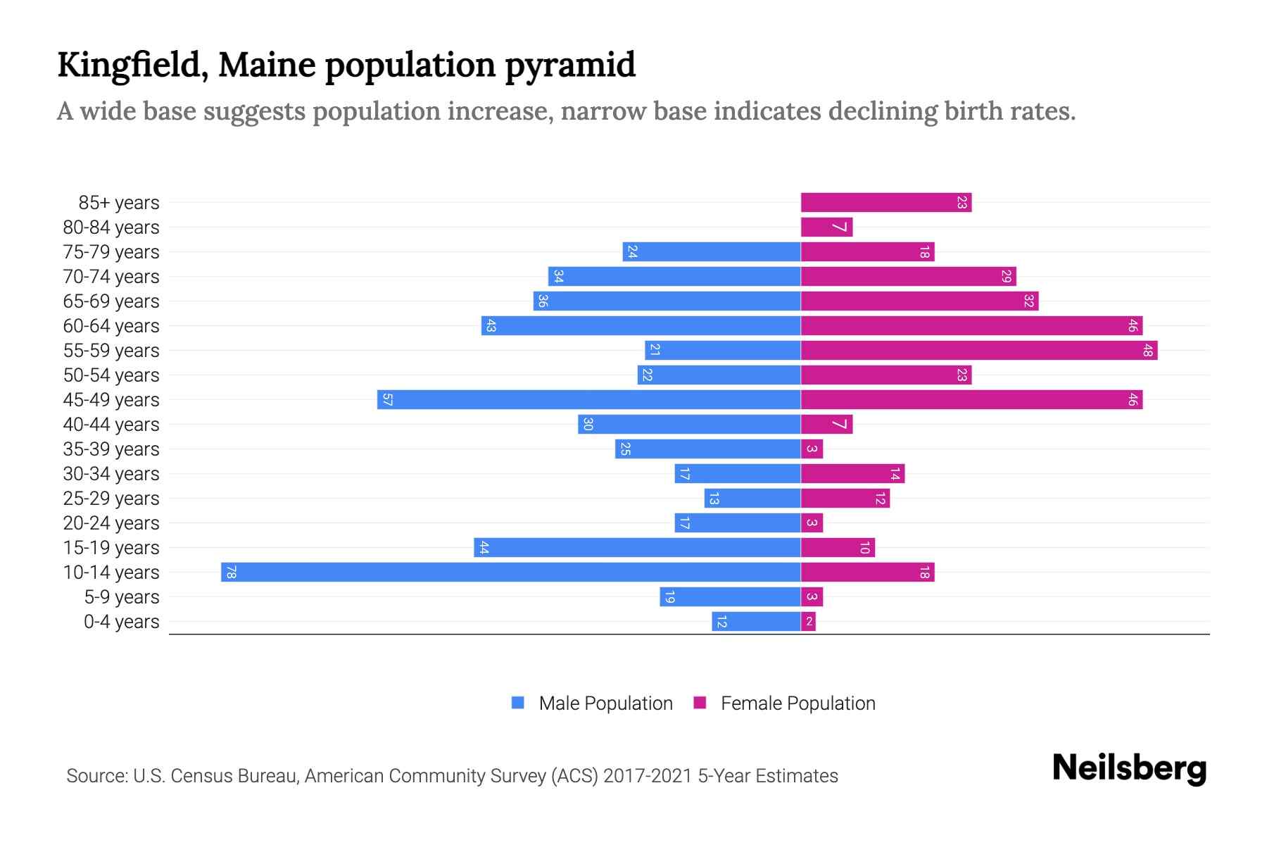 Kingfield, Maine Population by Age 2023 Kingfield, Maine Age Demographics Neilsberg
