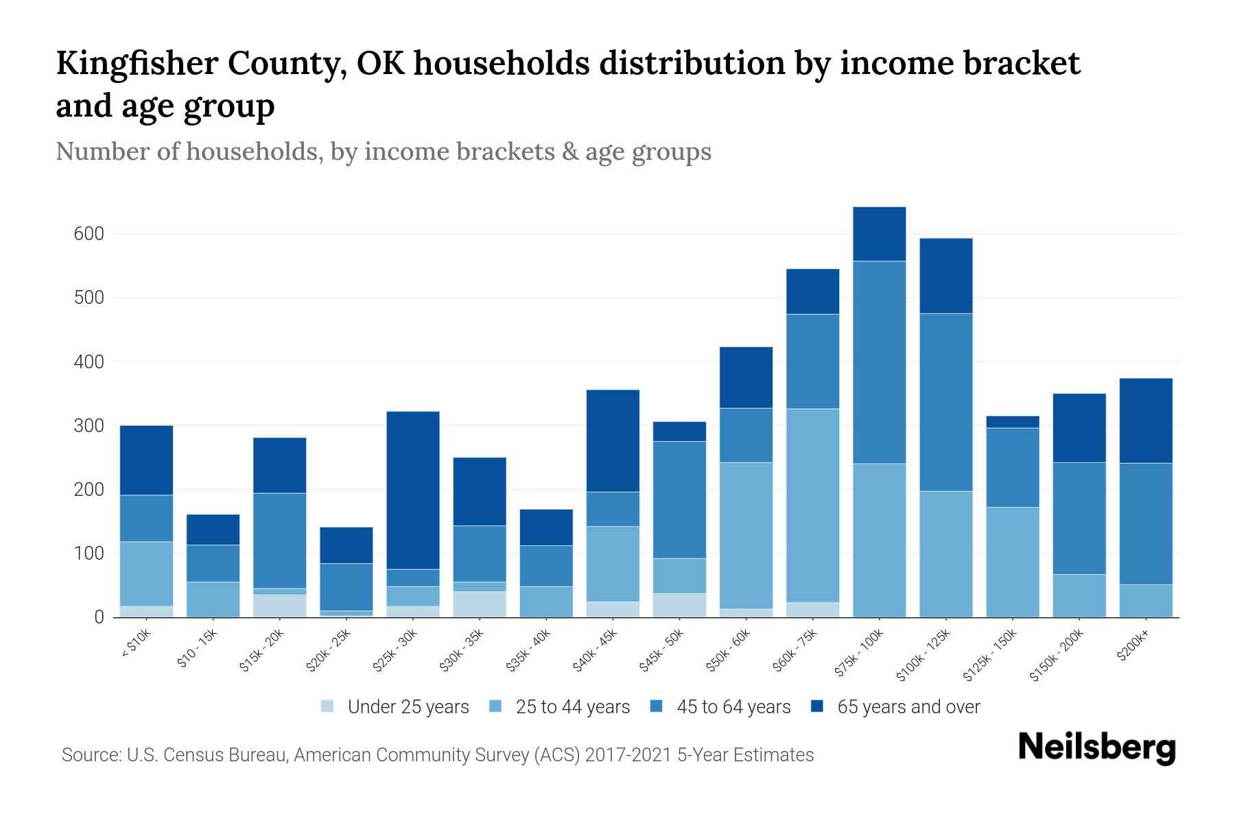 Kingfisher County, OK Median Household By Age 2023 Neilsberg