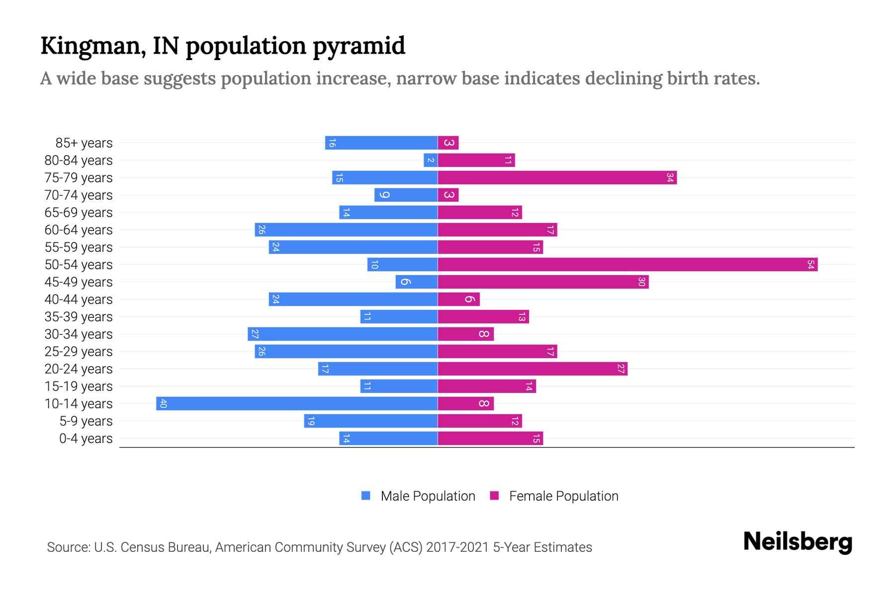 Kingman, IN Population by Age 2023 Kingman, IN Age Demographics