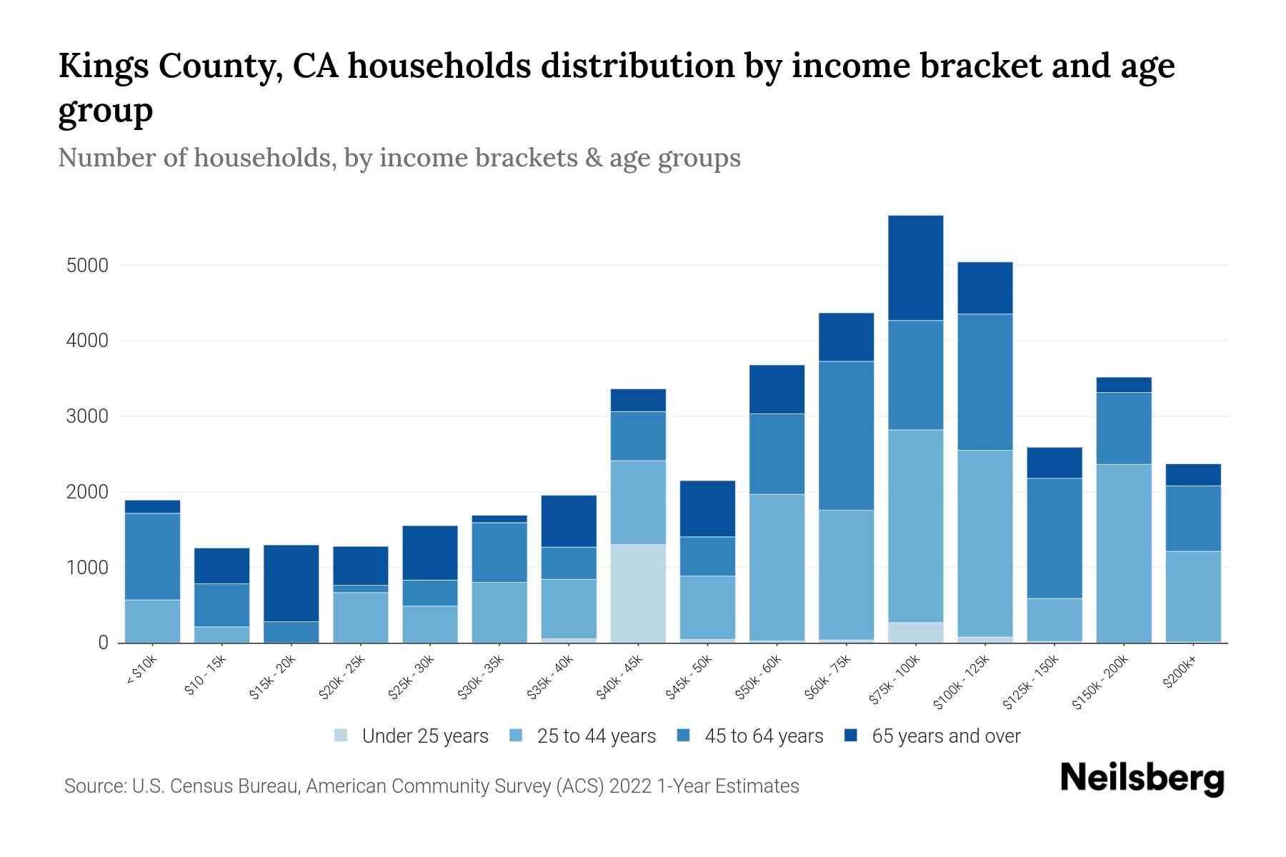 Kings County, CA Median Household Income By Age - 2023 | Neilsberg