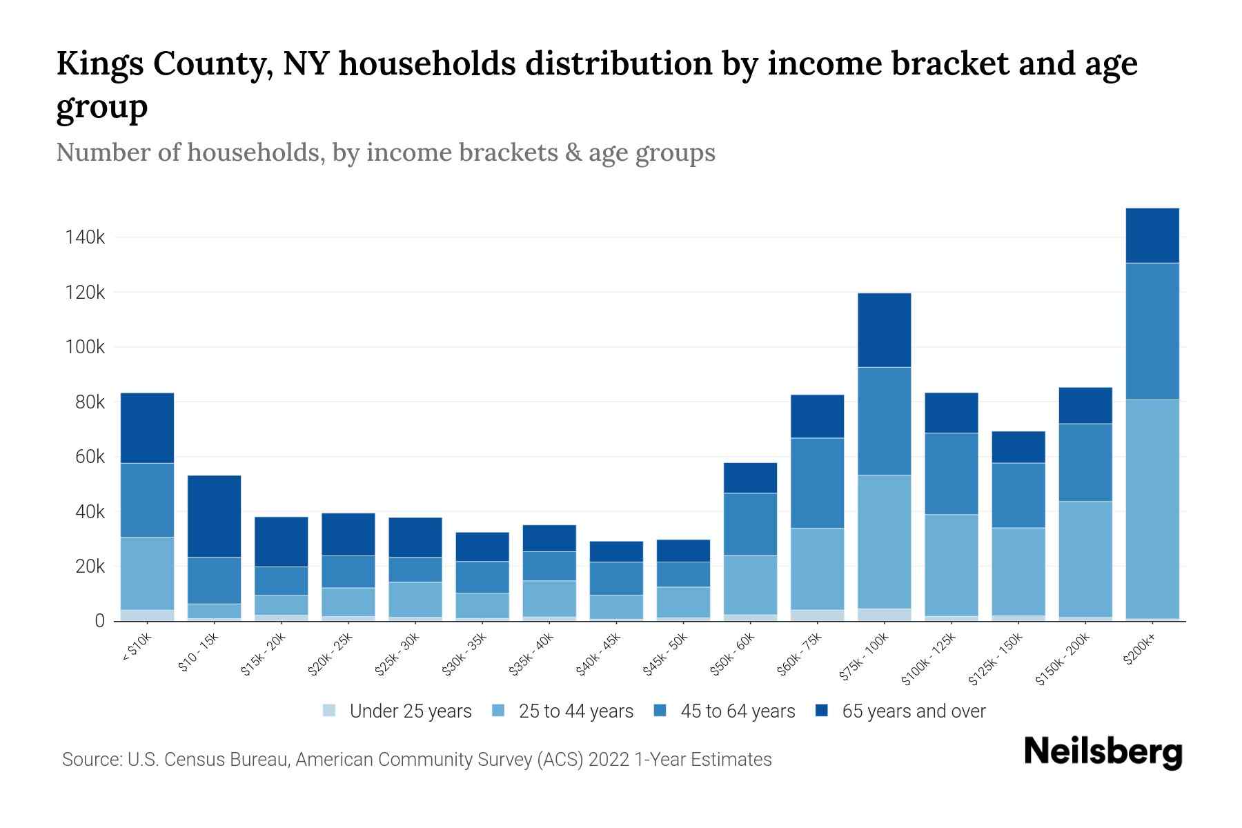Kings County, NY Median Household By Age 2024 Update Neilsberg