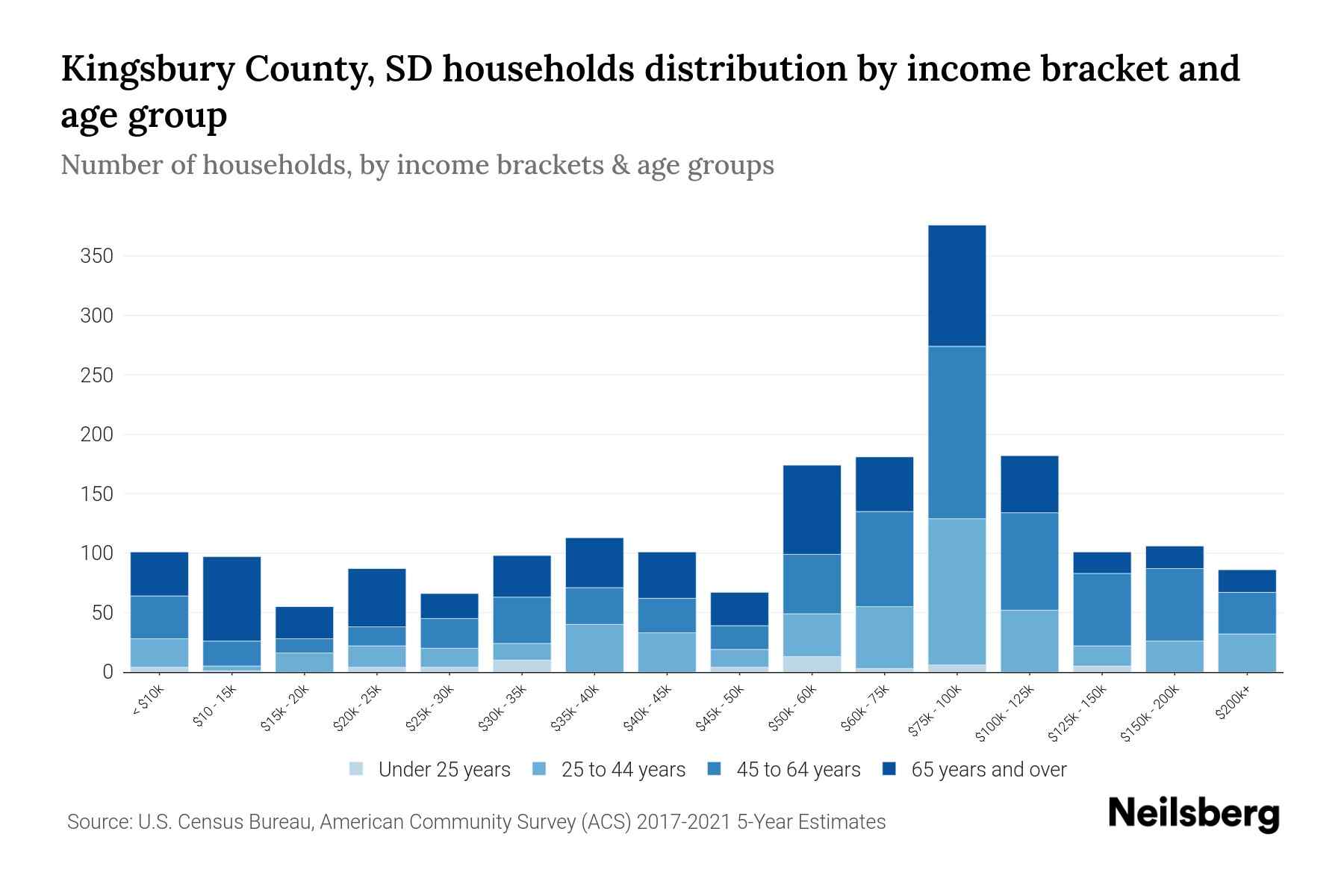 Kingsbury County, SD Median Household By Age 2023 Neilsberg