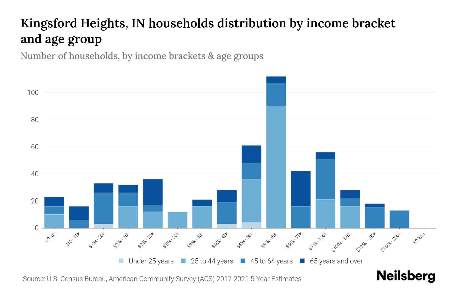Kingsford Heights, IN Median Household By Age 2023 Neilsberg