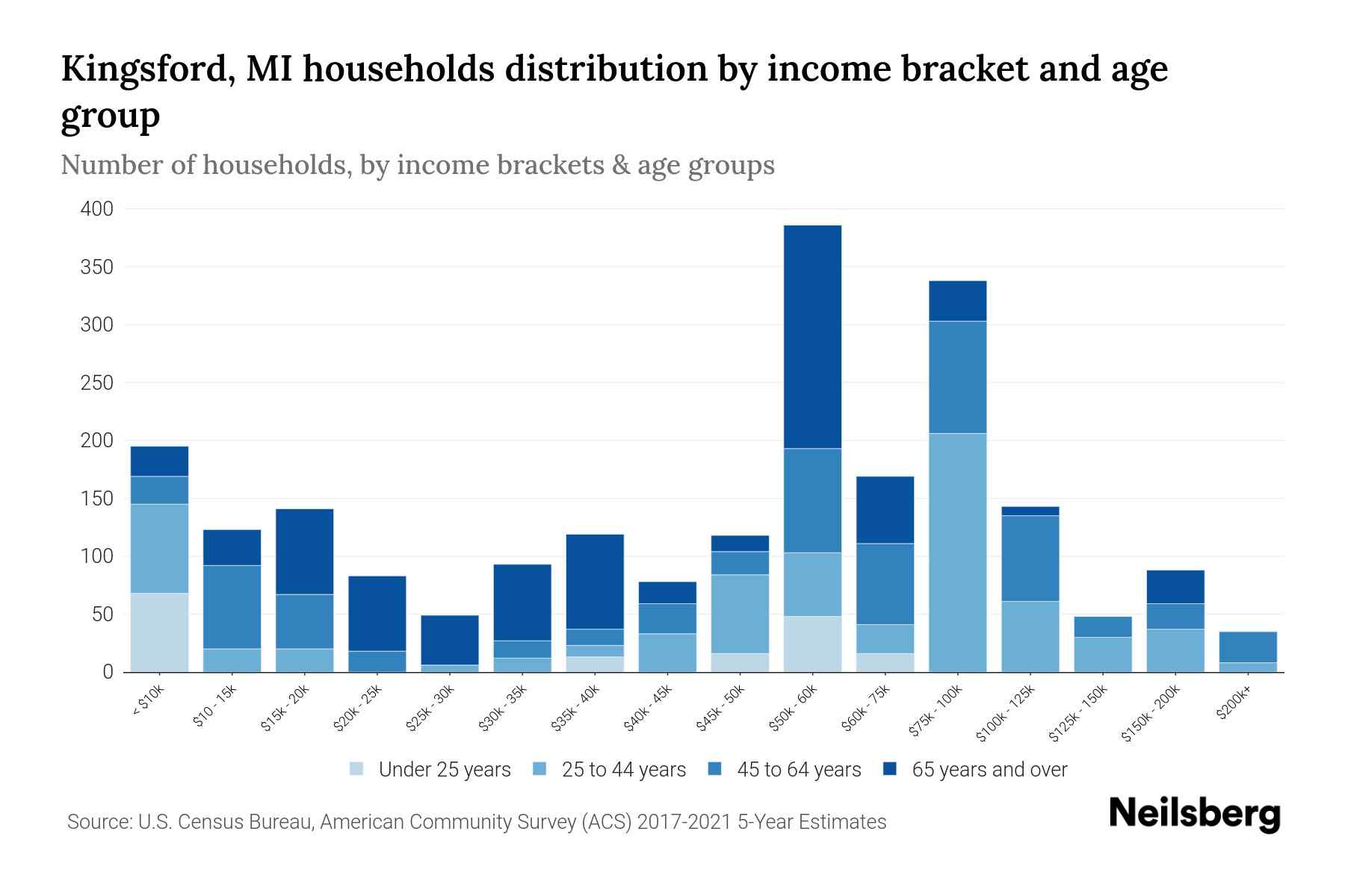 Kingsford, MI Median Household By Age 2024 Update Neilsberg