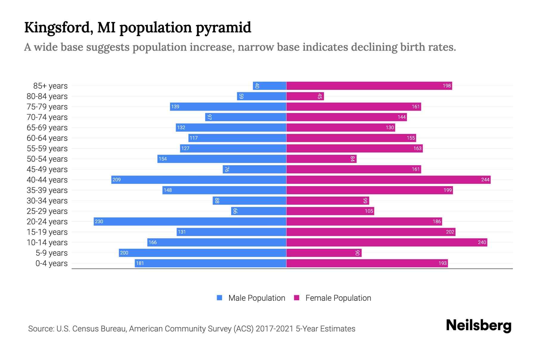 Kingsford, MI Population by Age 2023 Kingsford, MI Age Demographics