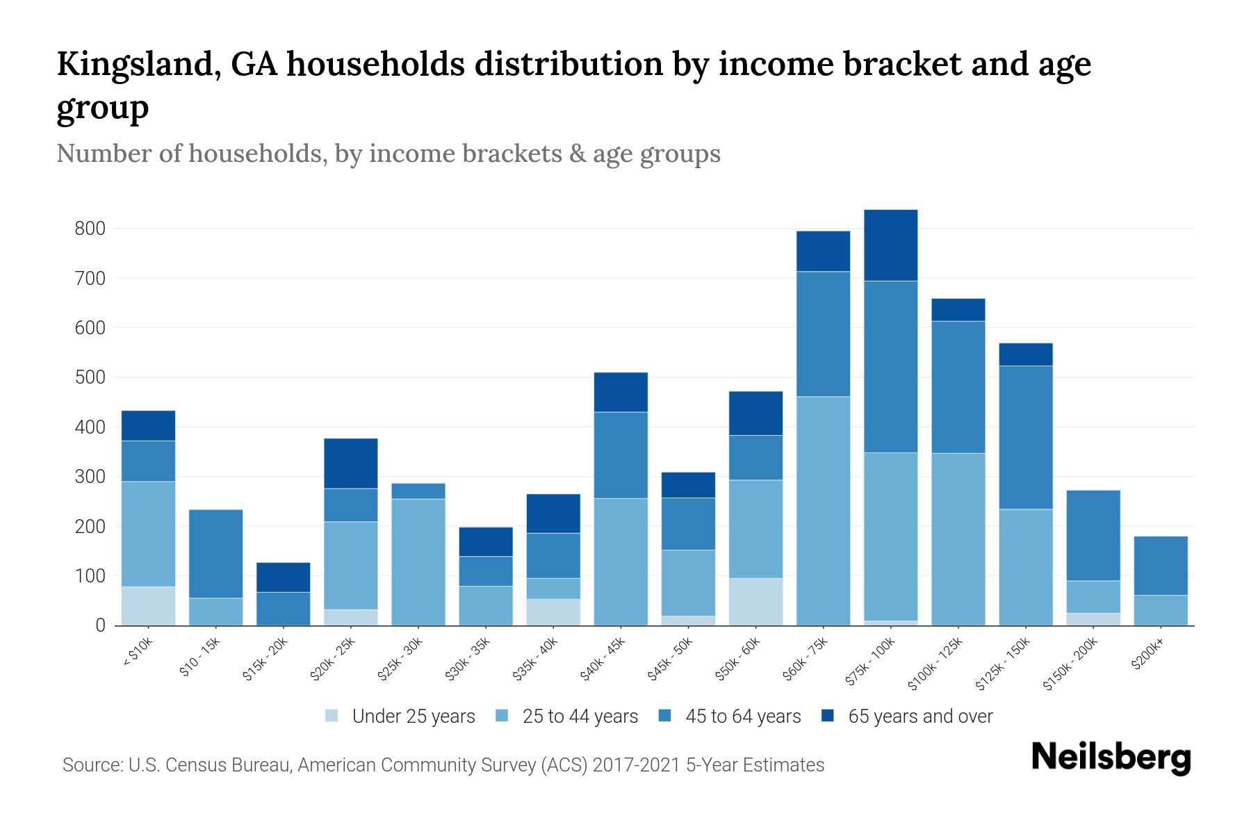 Kingsland, GA Median Household By Age 2024 Update Neilsberg