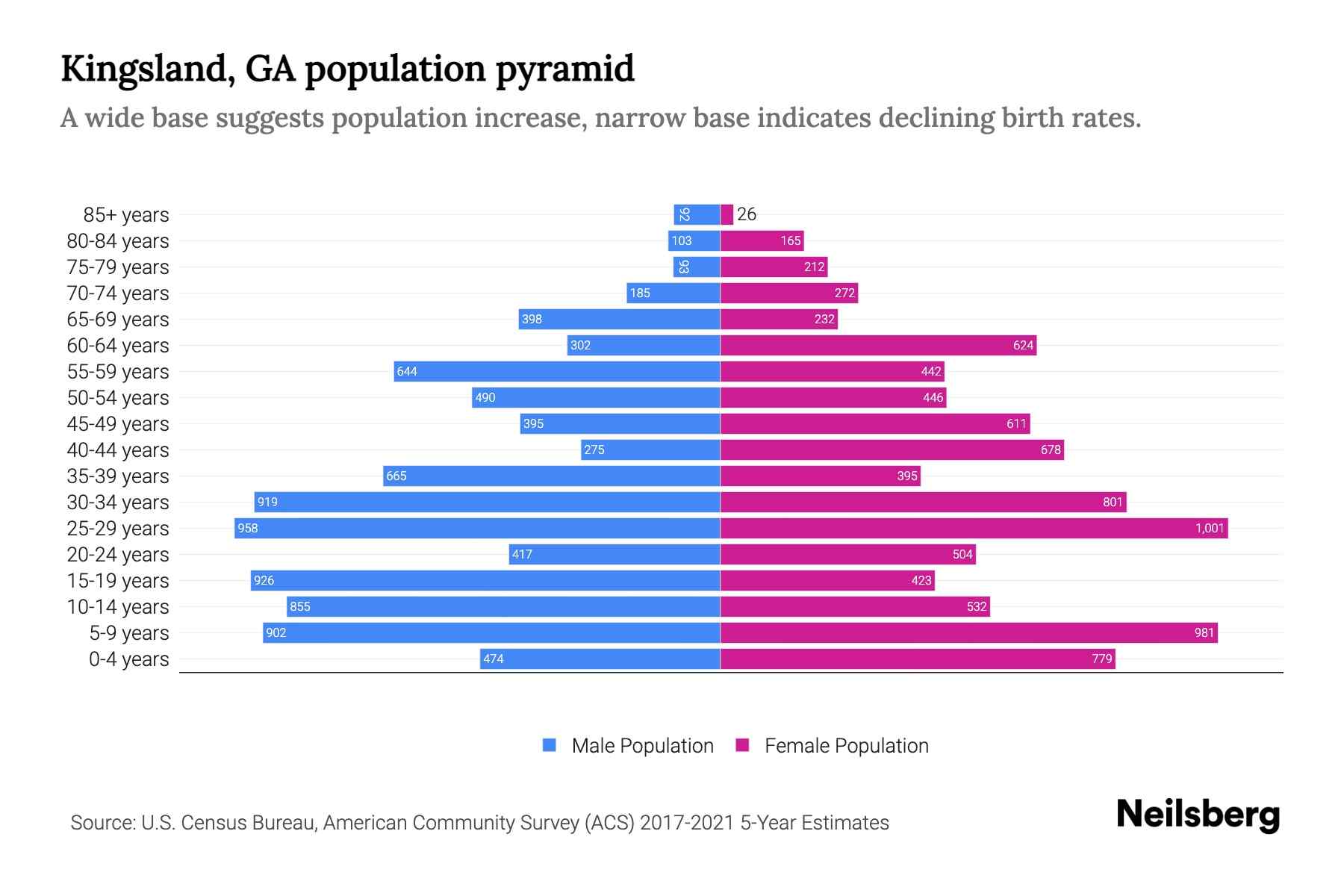 Kingsland, GA Population by Age 2023 Kingsland, GA Age Demographics Neilsberg