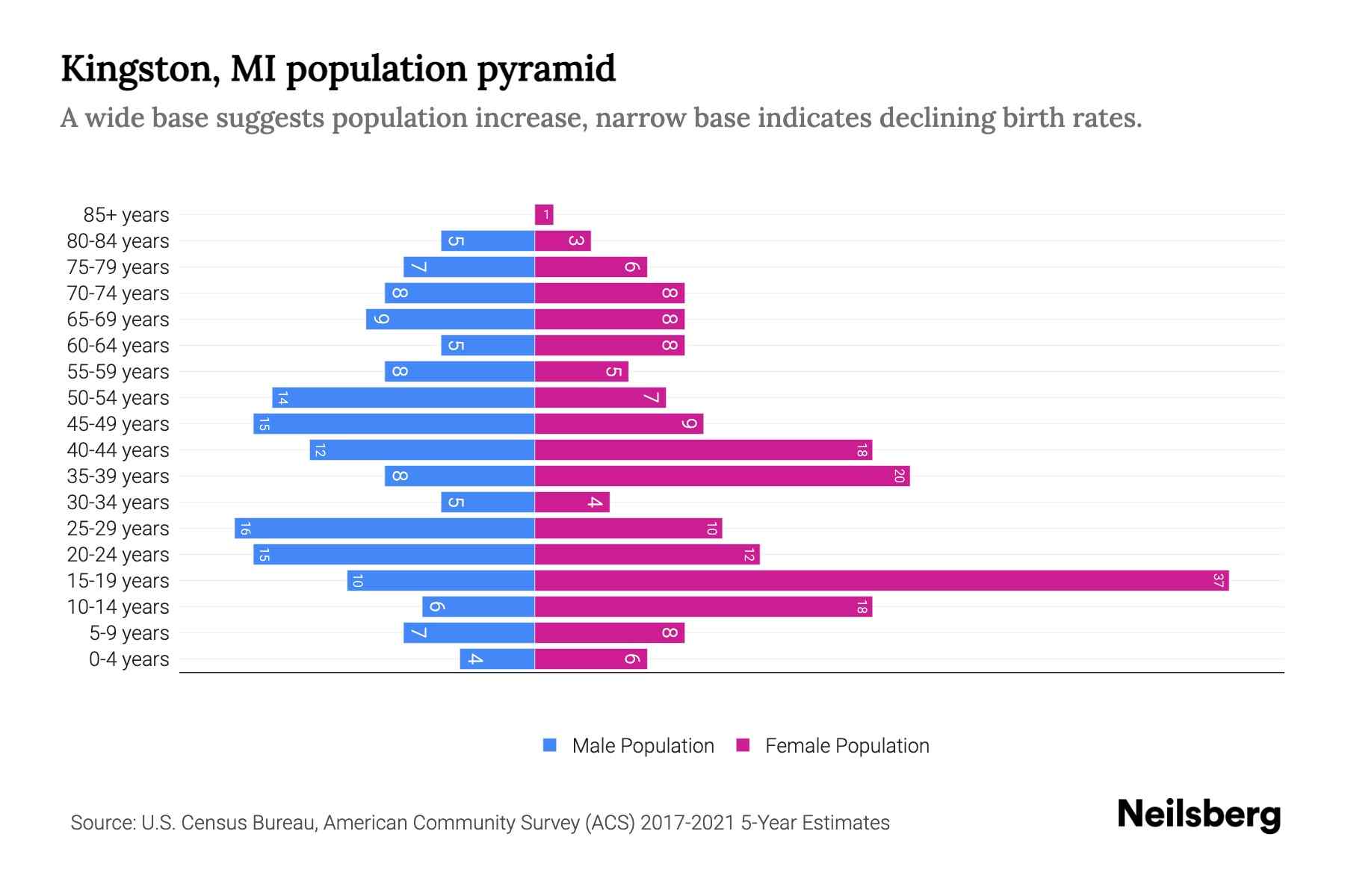 Kingston, MI Population by Age 2023 Kingston, MI Age Demographics