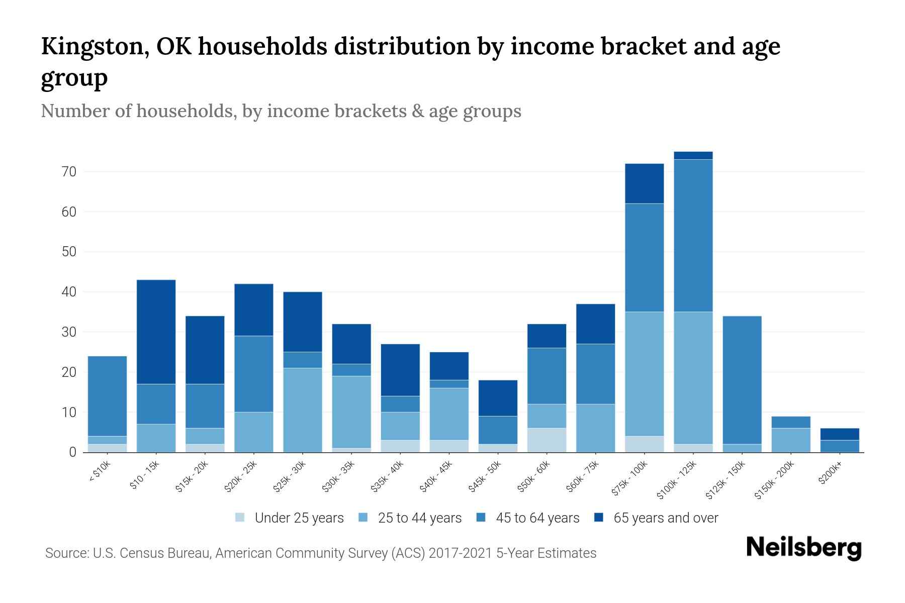 Kingston, OK Median Household By Age 2024 Update Neilsberg