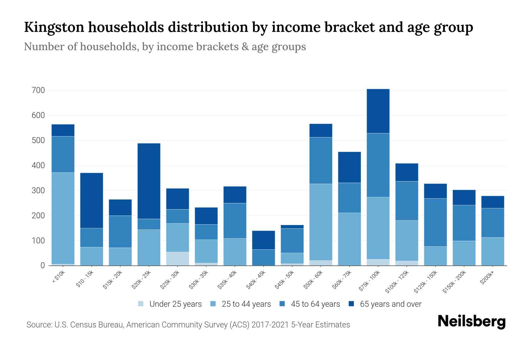 Kingston, PA Median Household By Age 2024 Update Neilsberg