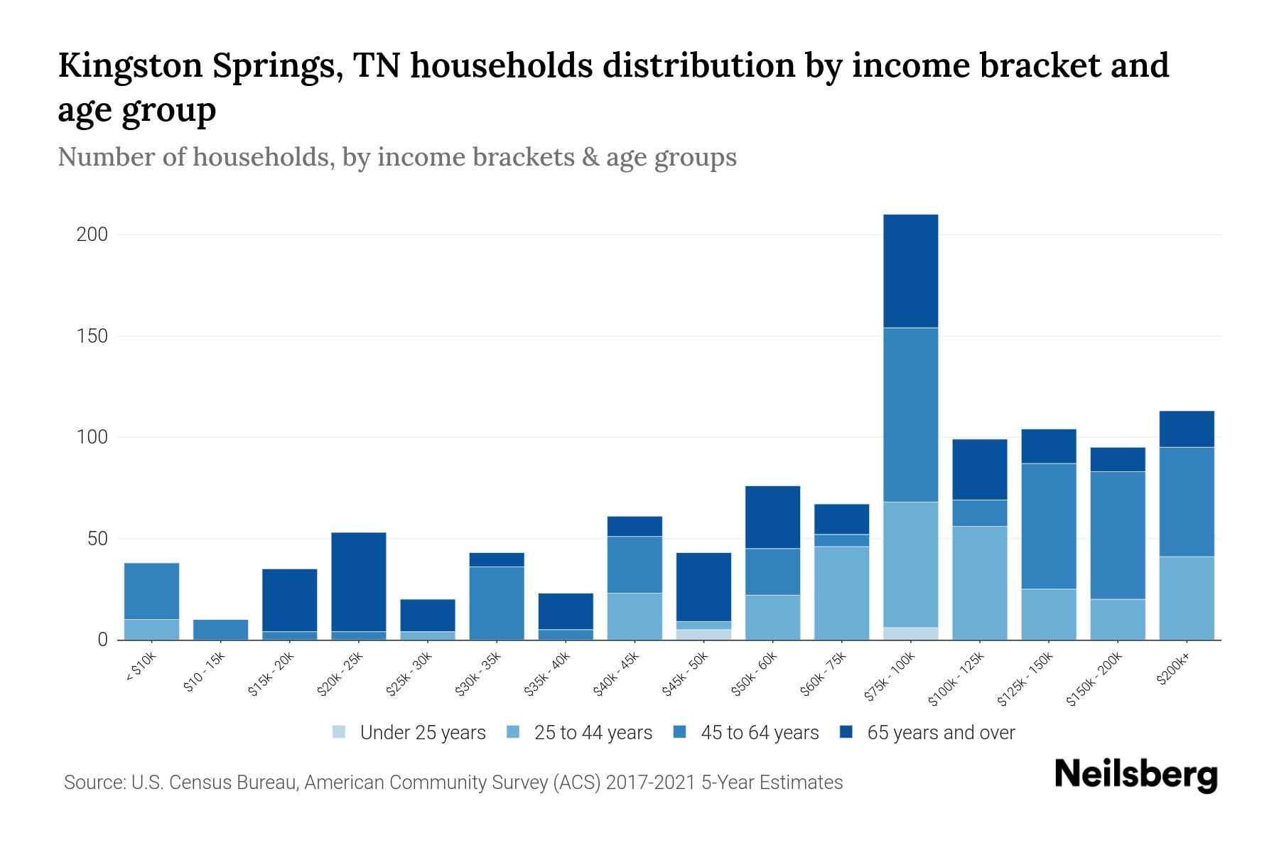 Kingston Springs, TN Median Household By Age 2023 Neilsberg