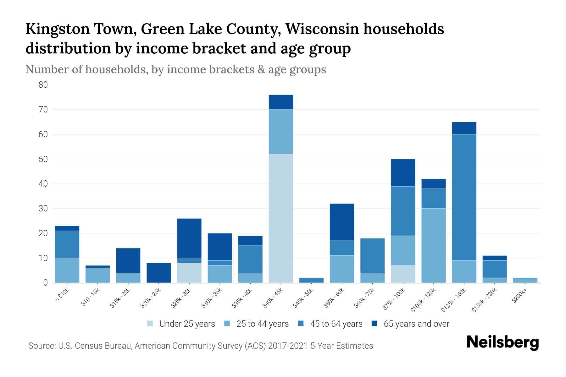 Kingston Town, Green Lake County, Wisconsin Median Household By
