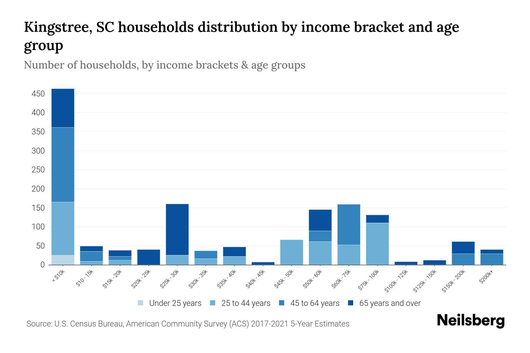 Kingstree, SC Median Household By Age 2024 Update Neilsberg