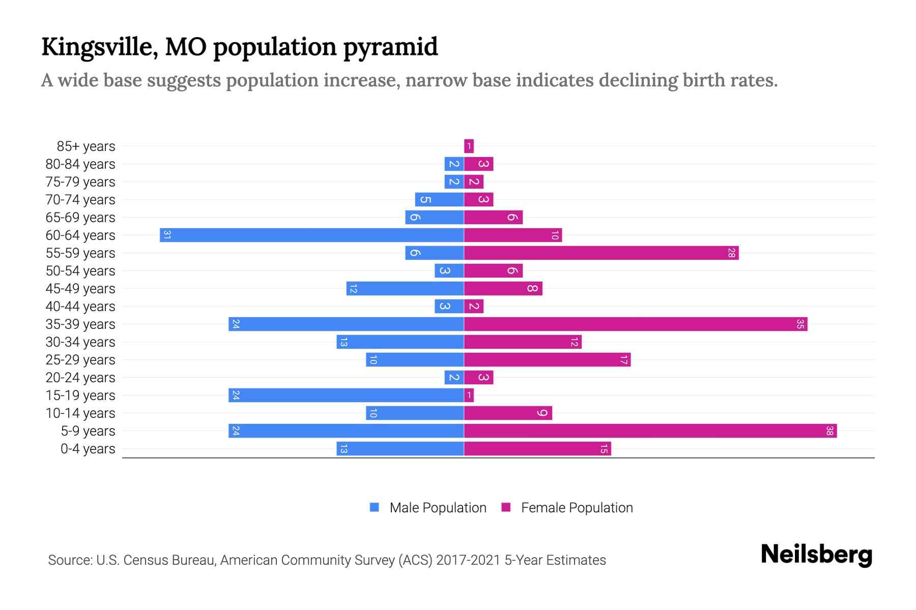 Kingsville, MO Population by Age 2023 Kingsville, MO Age Demographics