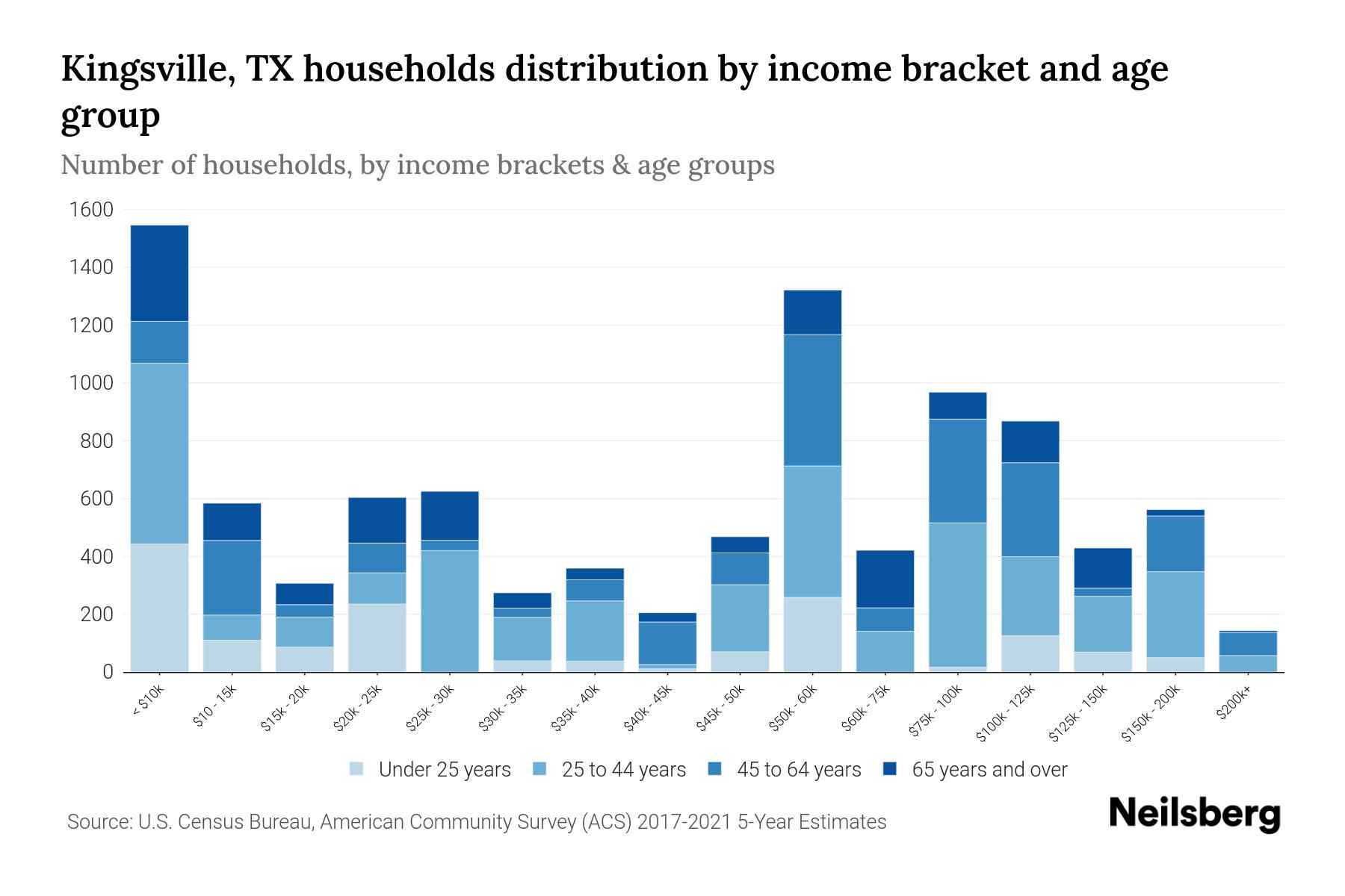Kingsville, TX Median Household By Age 2024 Update Neilsberg