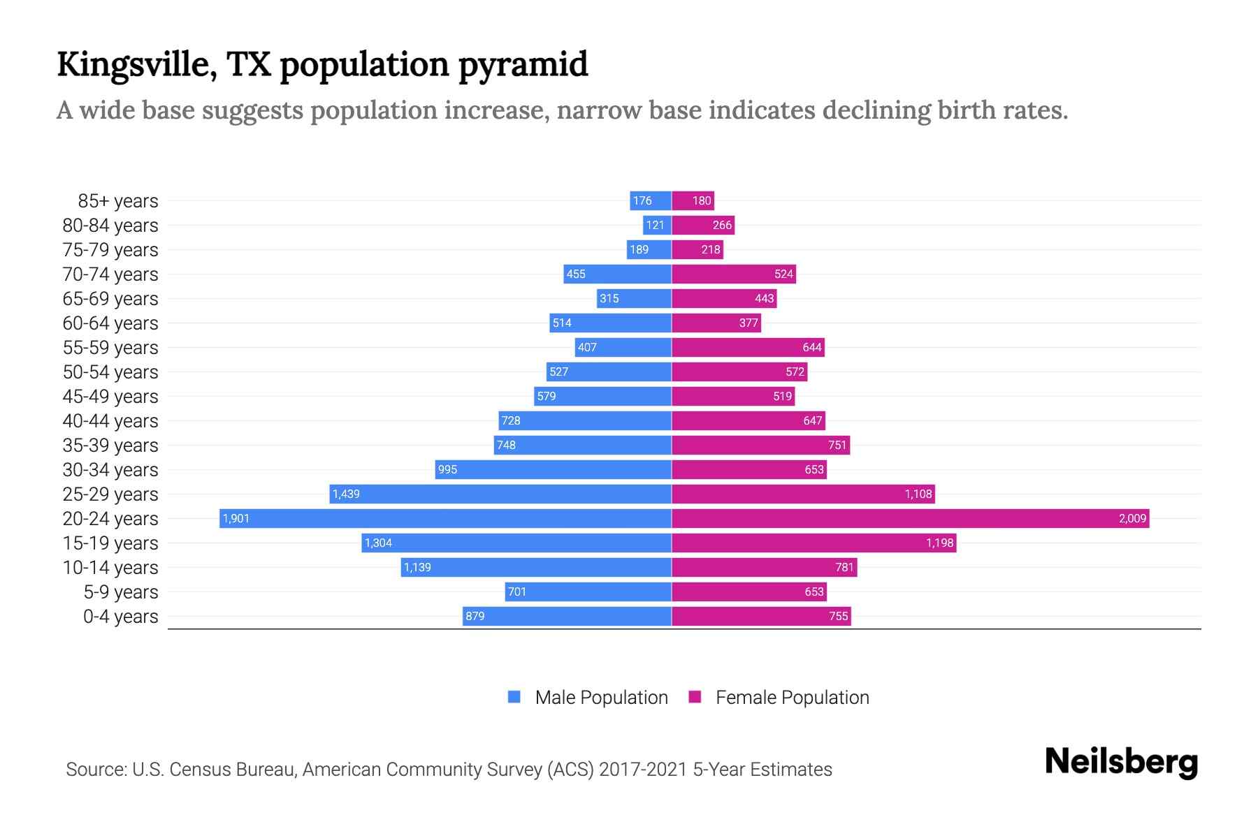 Kingsville, TX Population by Age 2023 Kingsville, TX Age Demographics